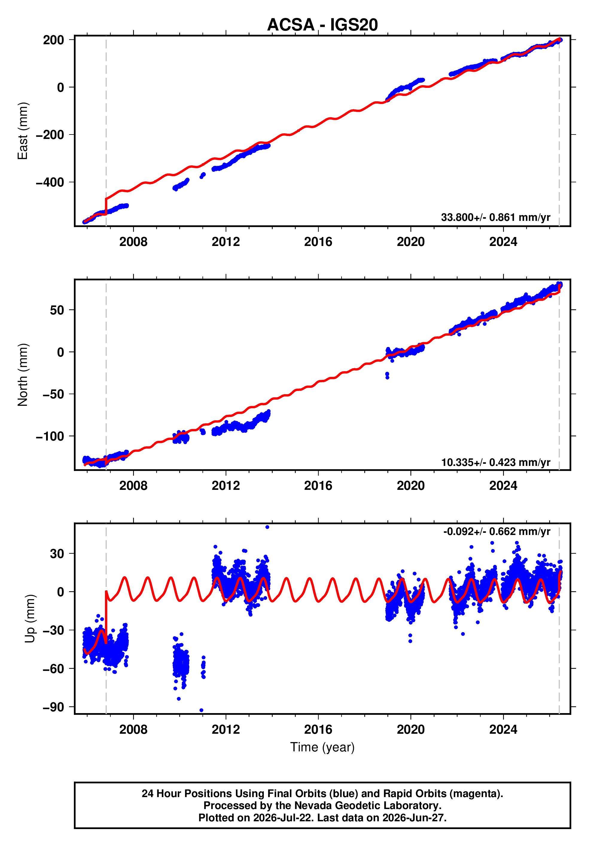 GPS time series plot