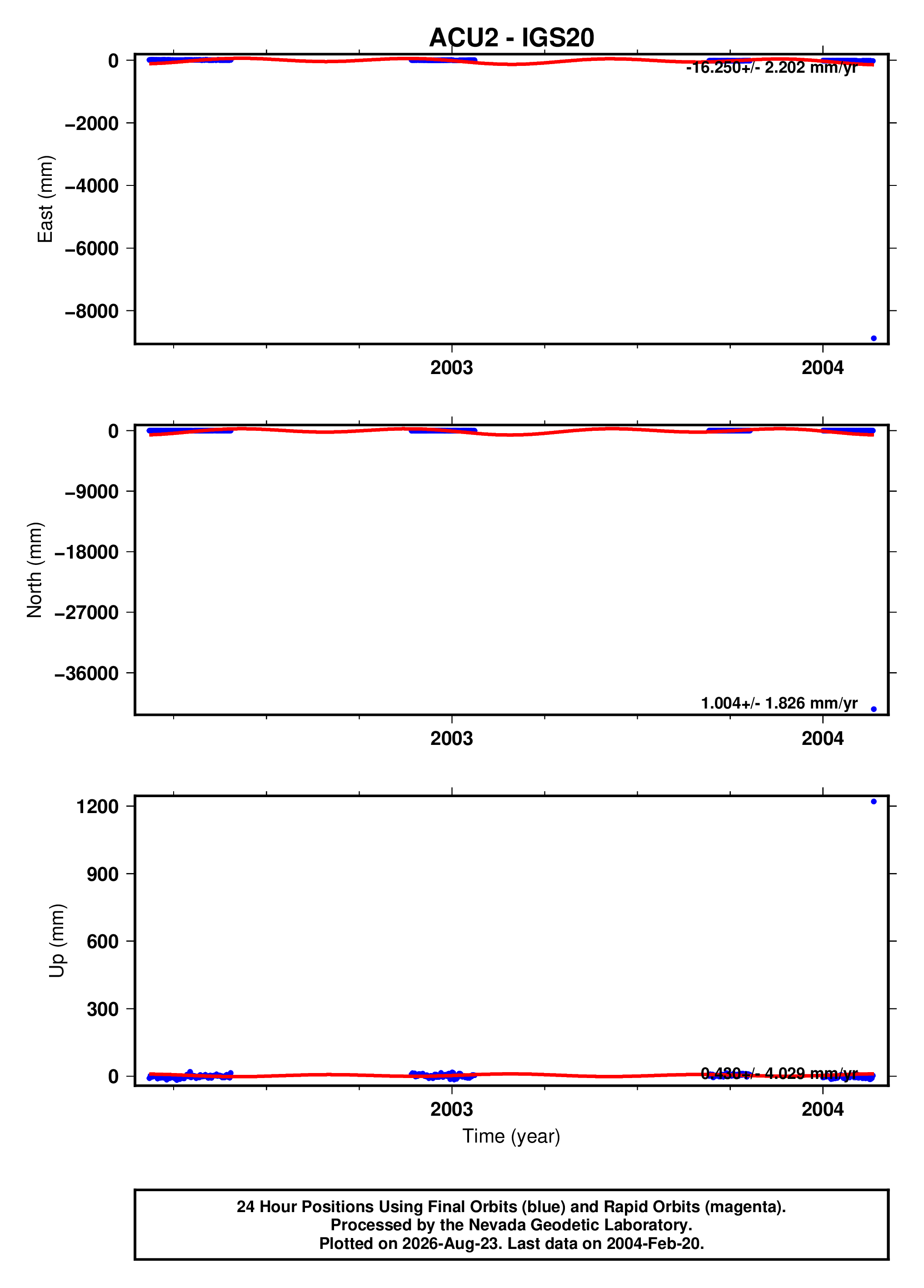 GPS time series plot