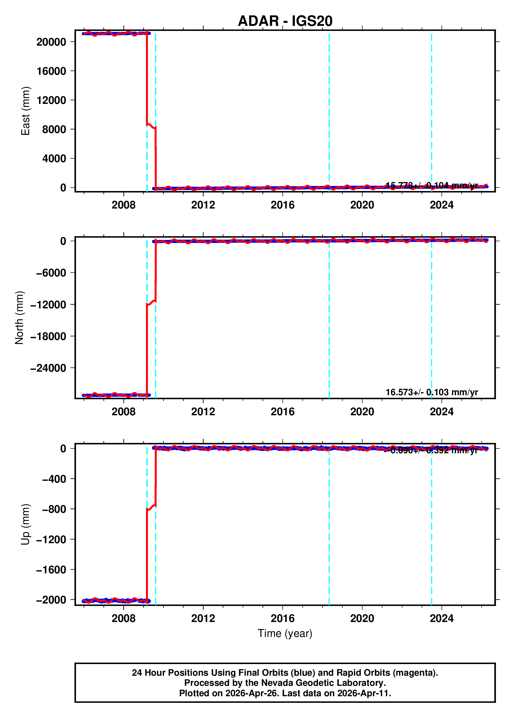 GPS time series plot