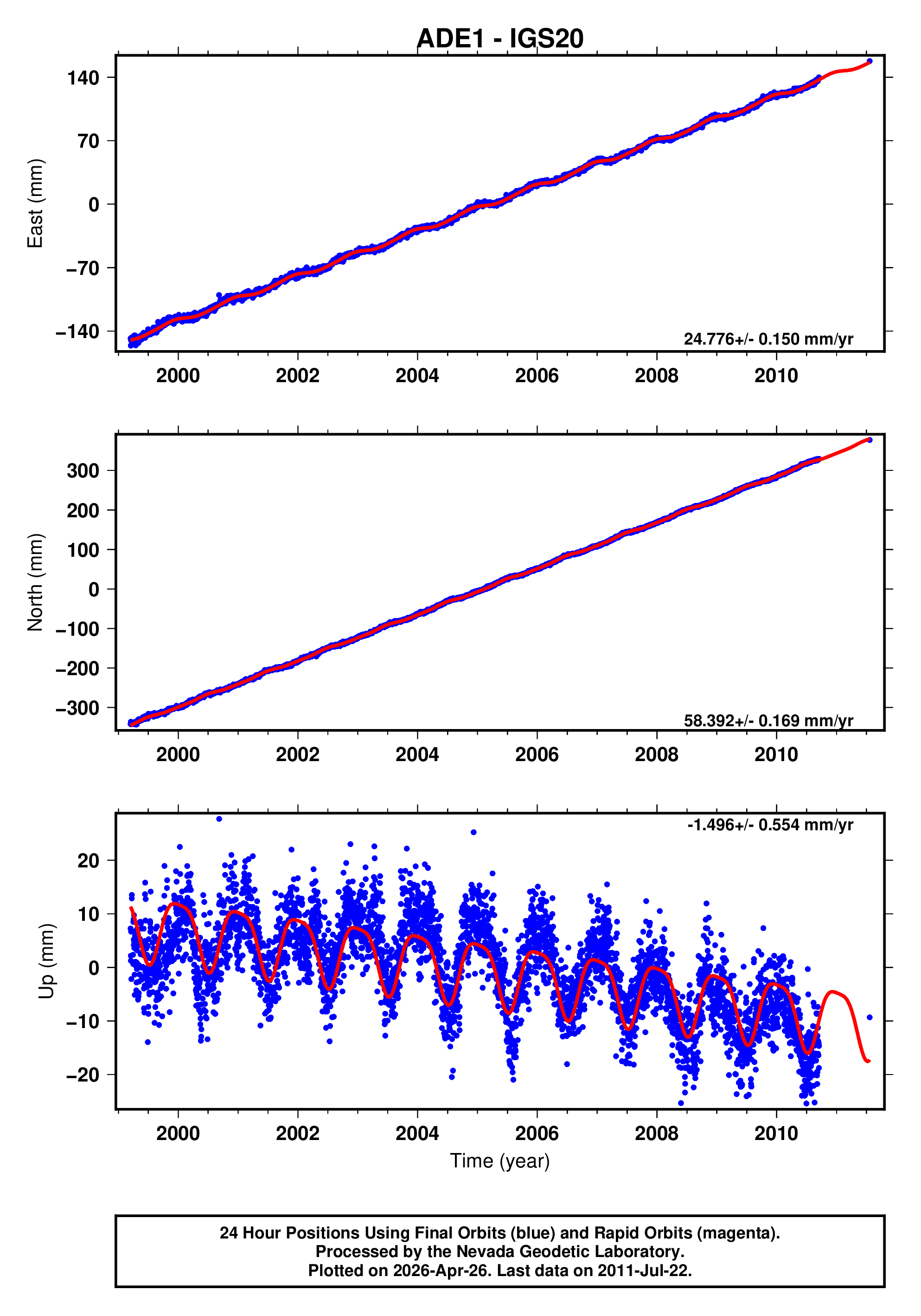 GPS time series plot