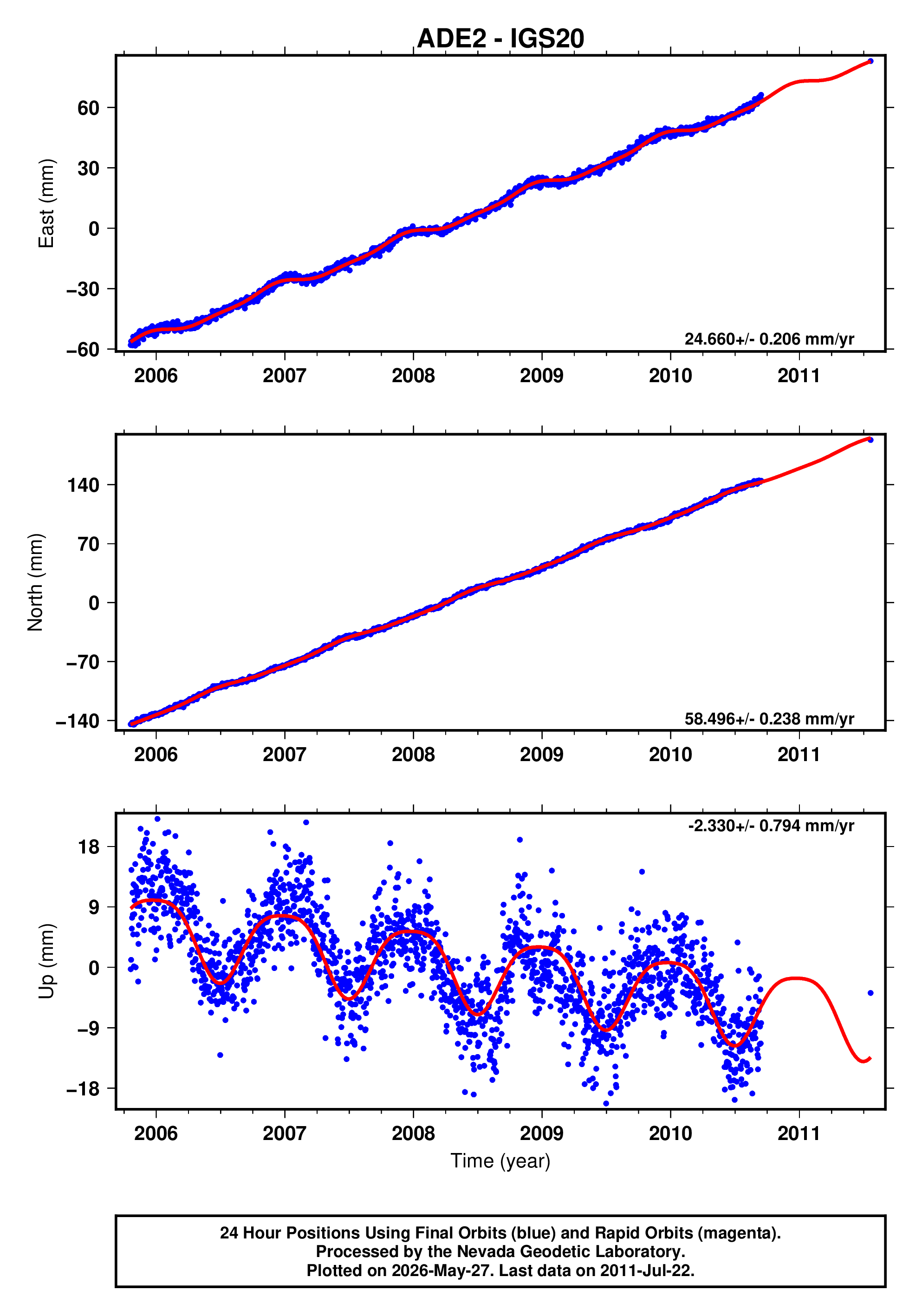 GPS time series plot
