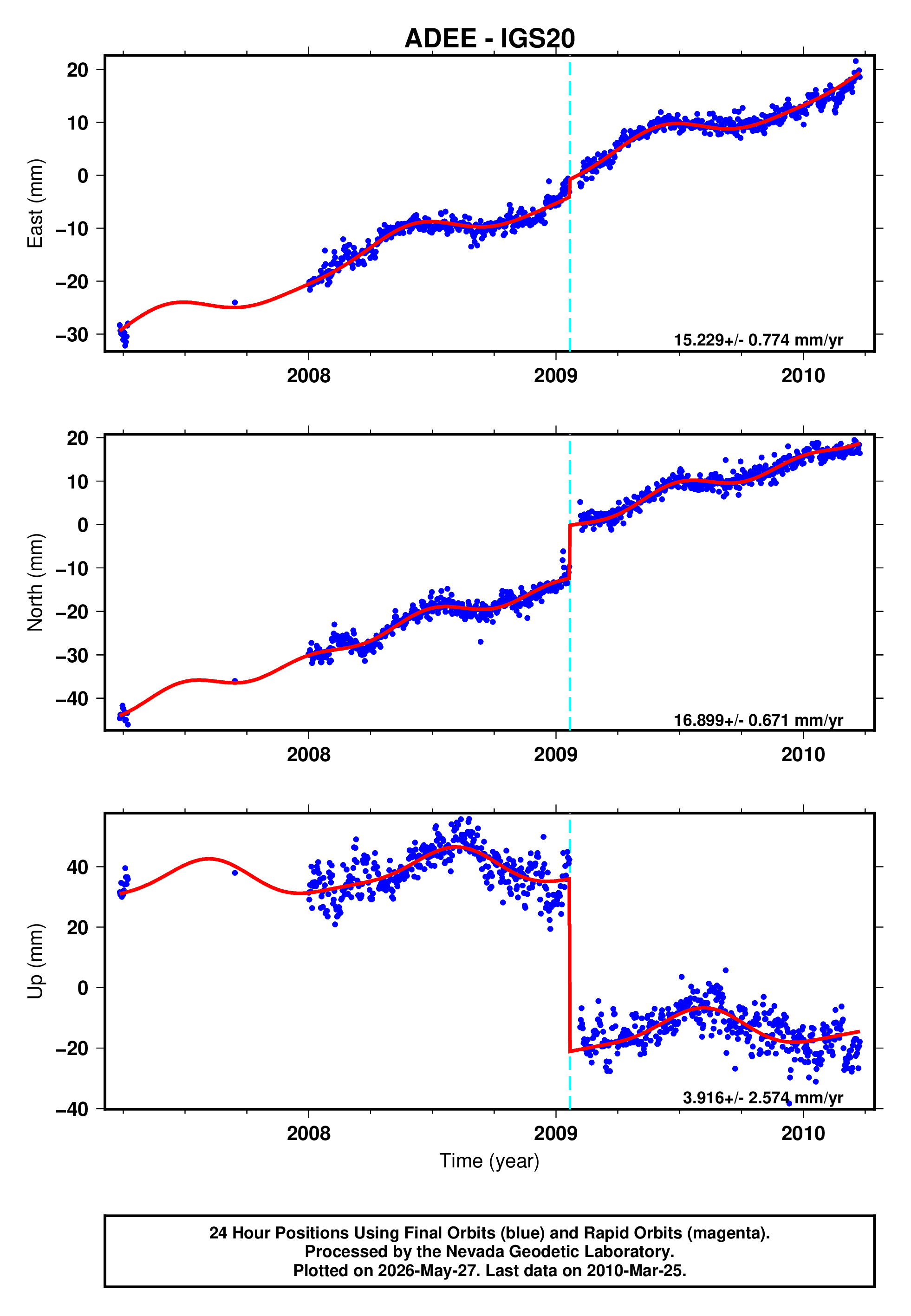 GPS time series plot