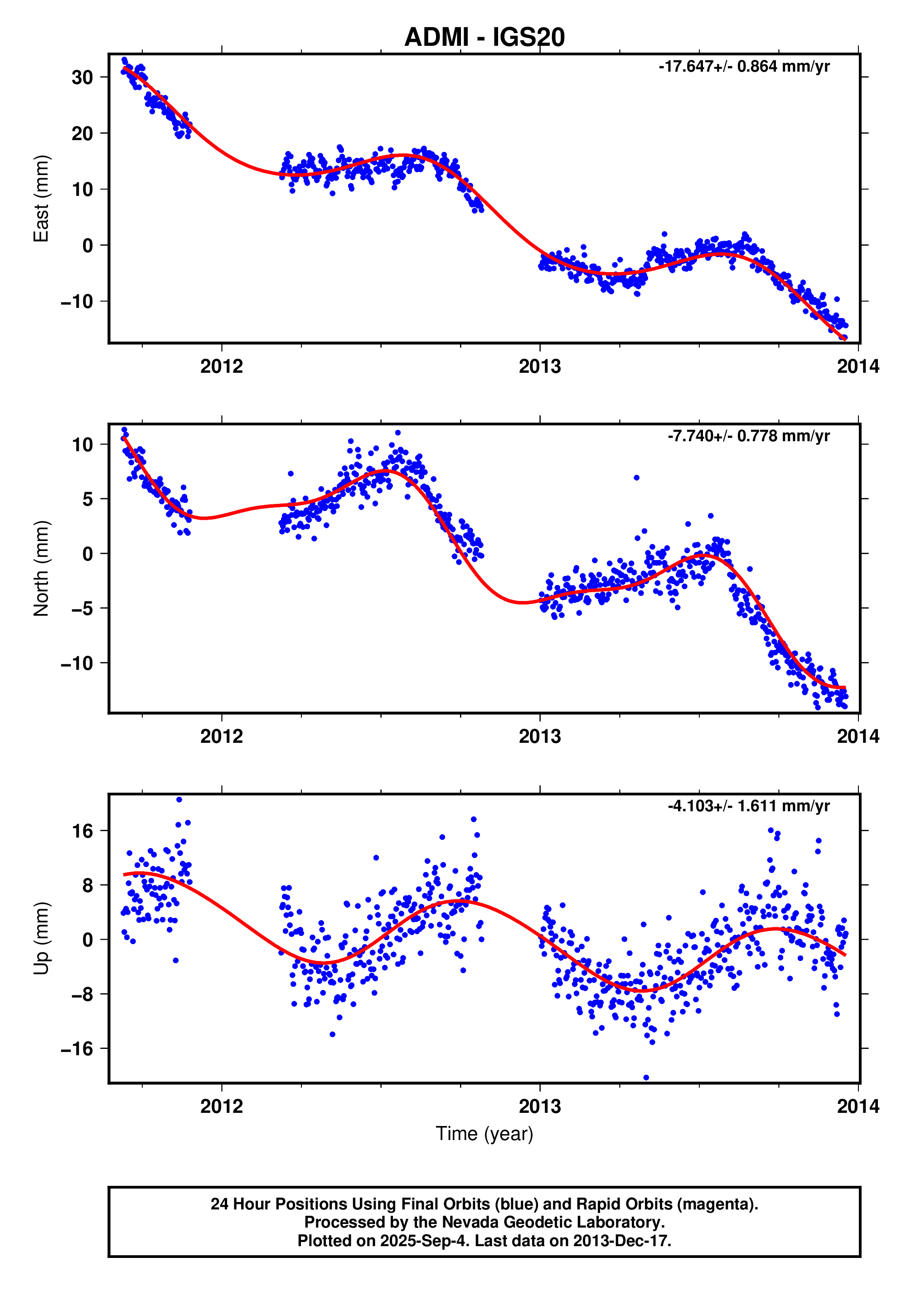 GPS time series plot