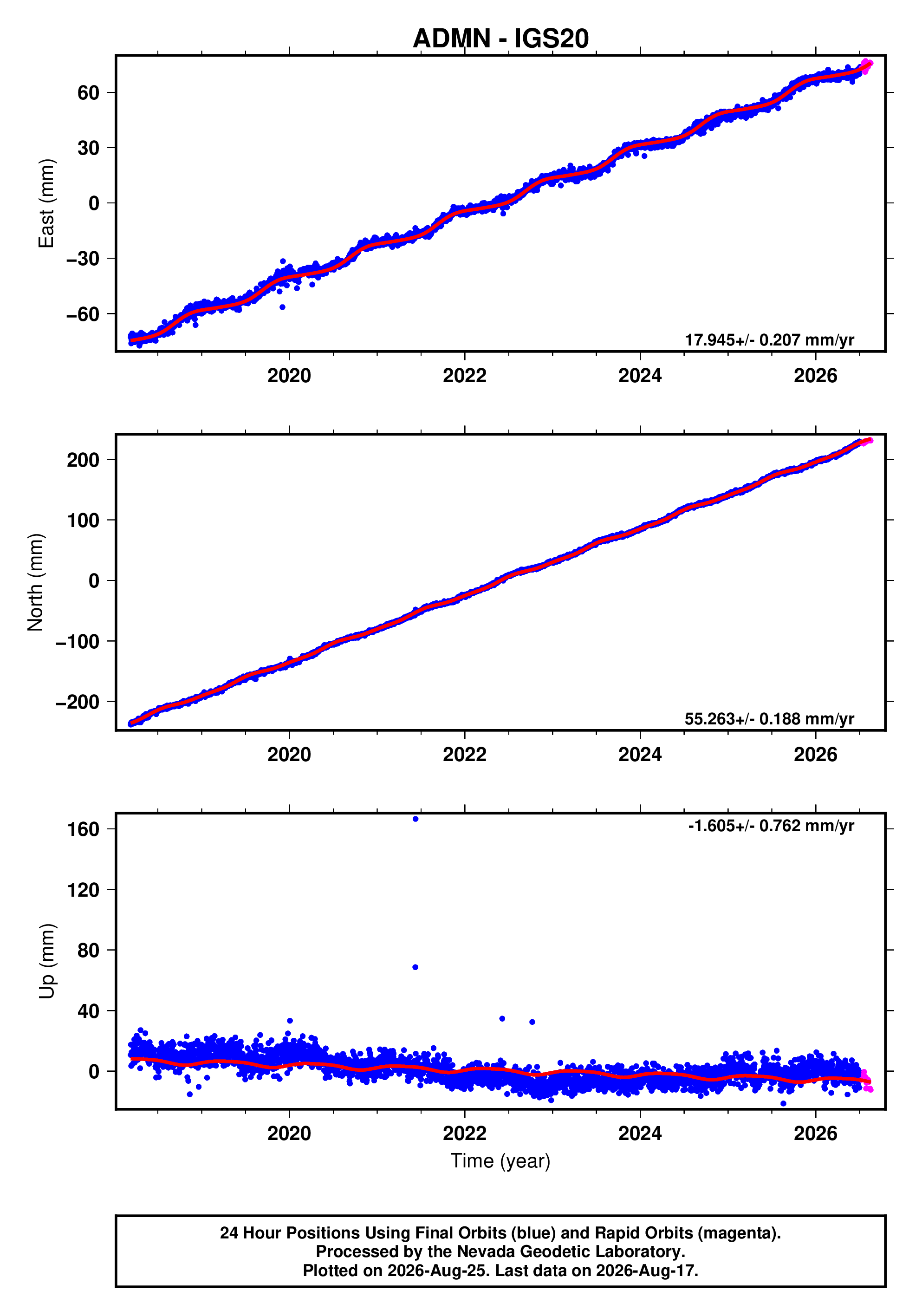 GPS time series plot