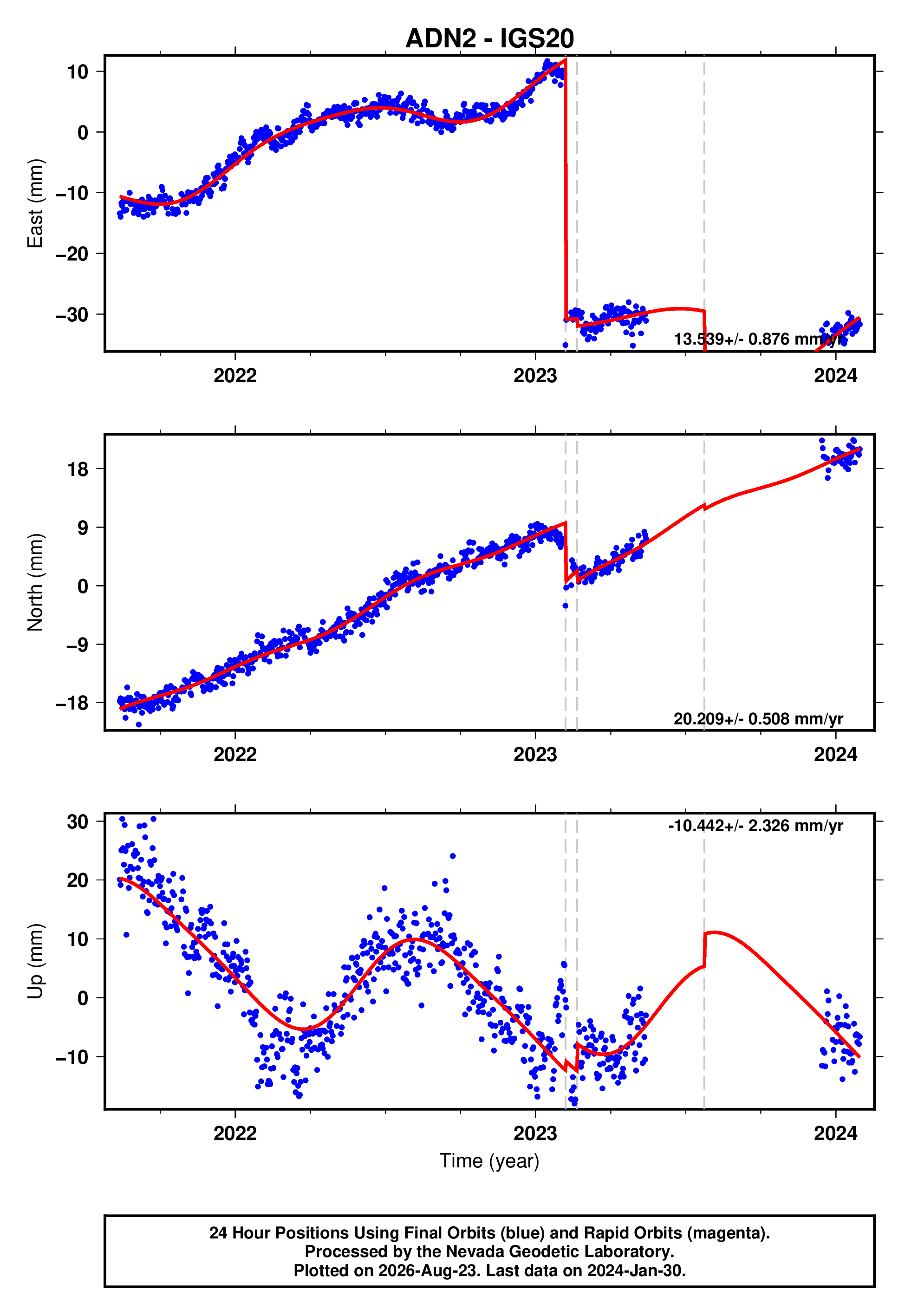 GPS time series plot