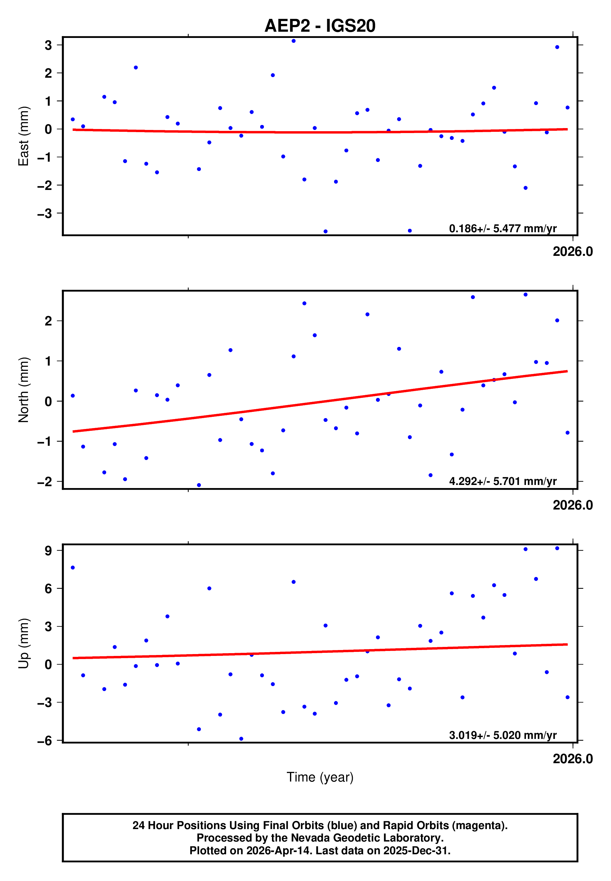GPS time series plot
