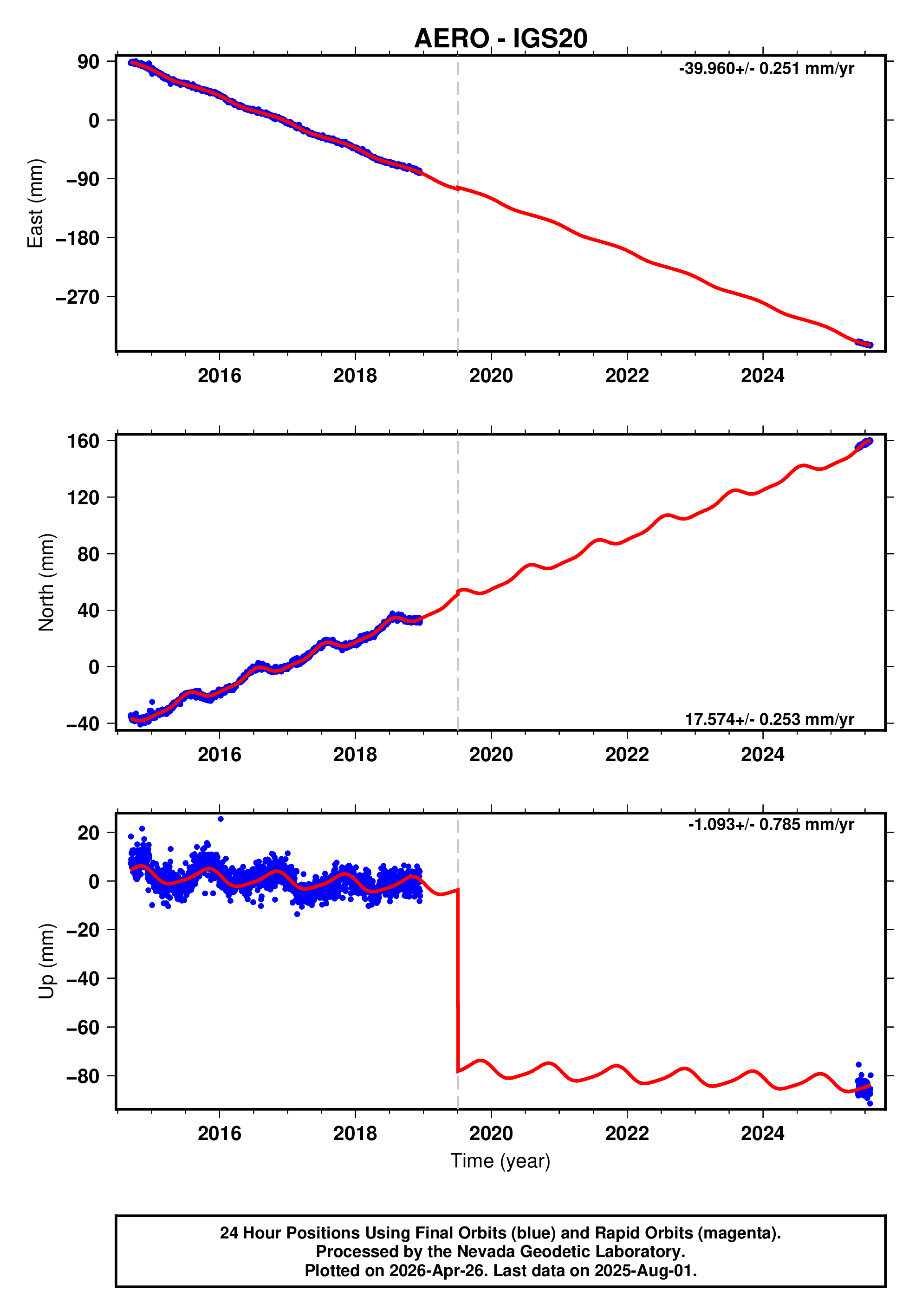GPS time series plot