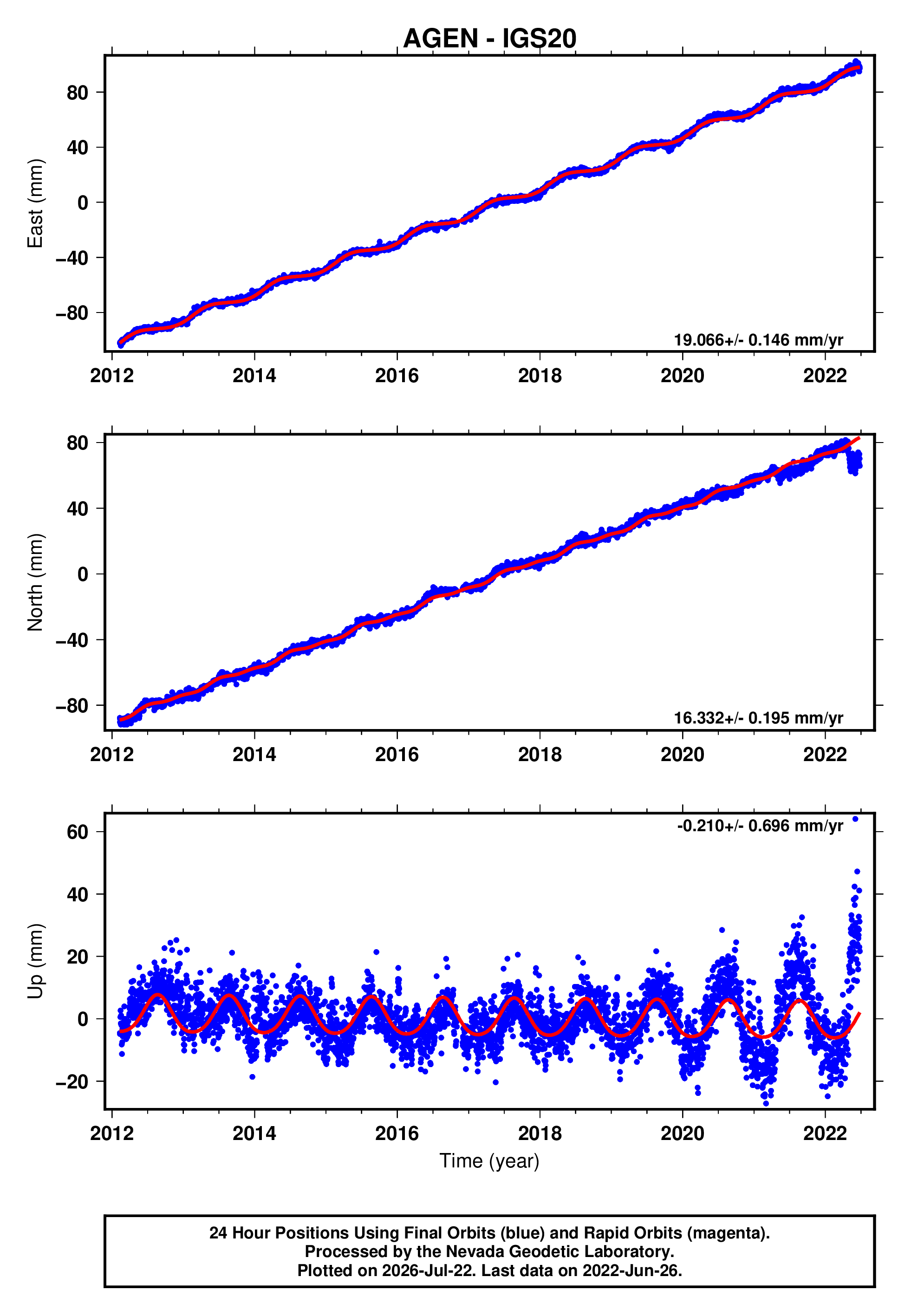 GPS time series plot