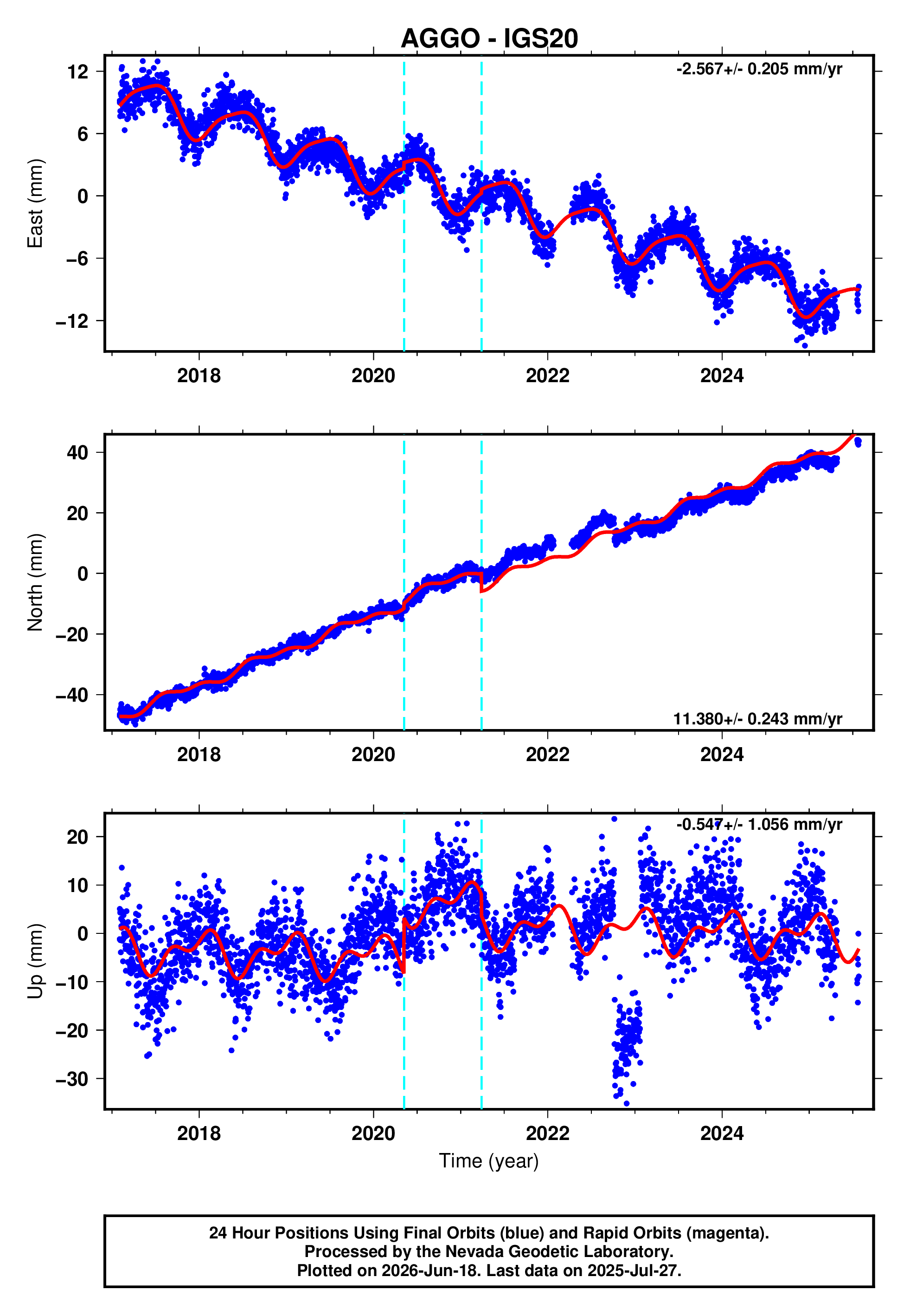 GPS time series plot