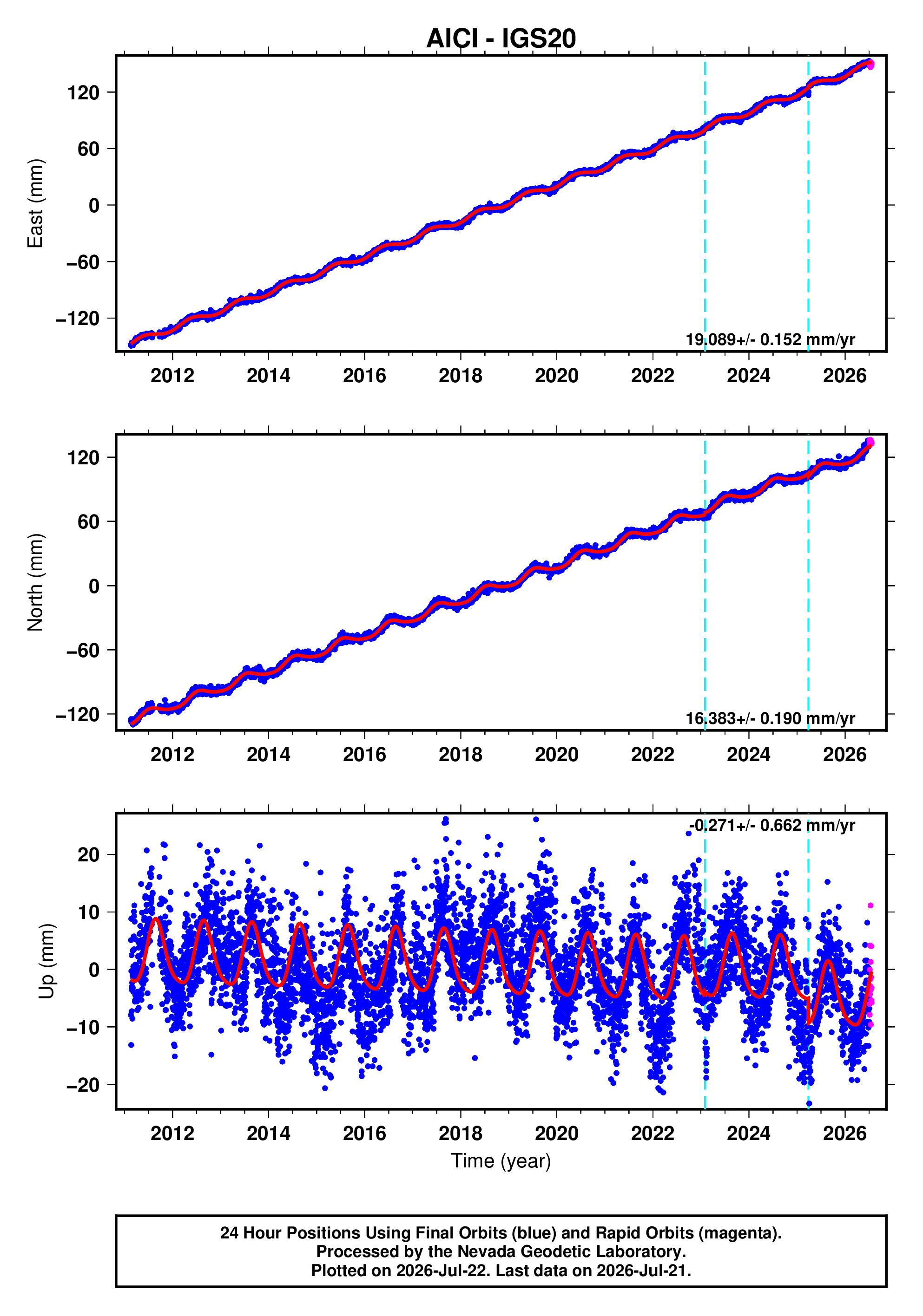 GPS time series plot