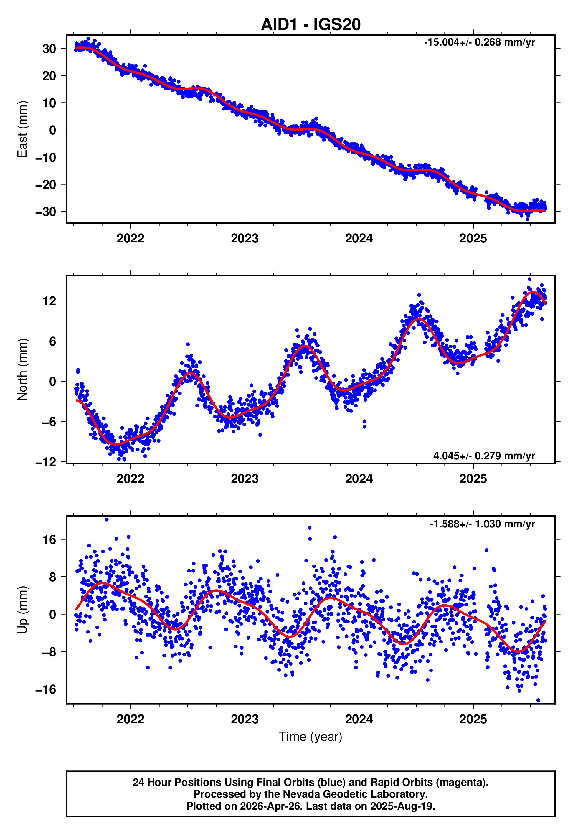 GPS time series plot