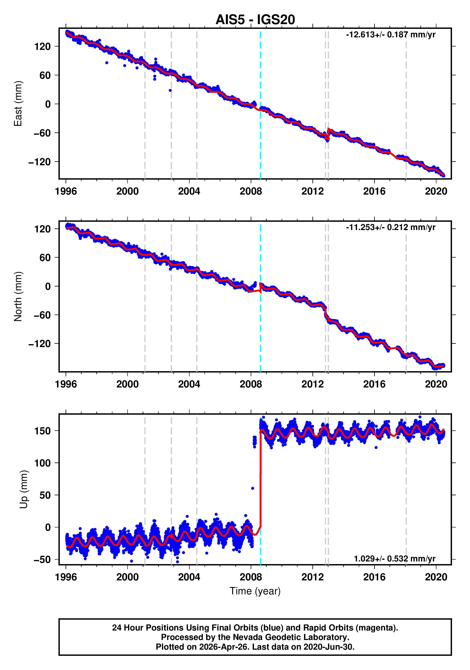 GPS time series plot