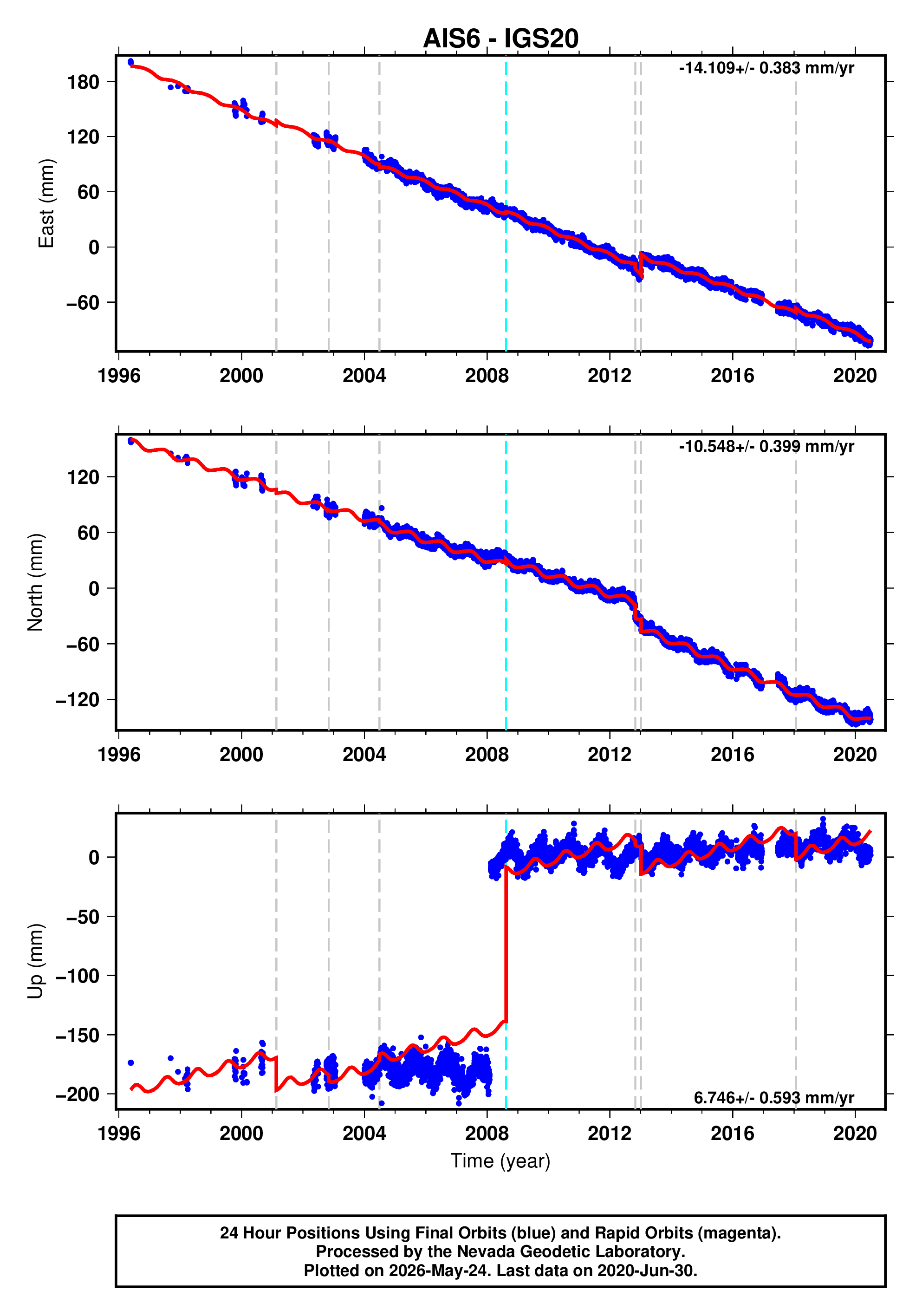 GPS time series plot