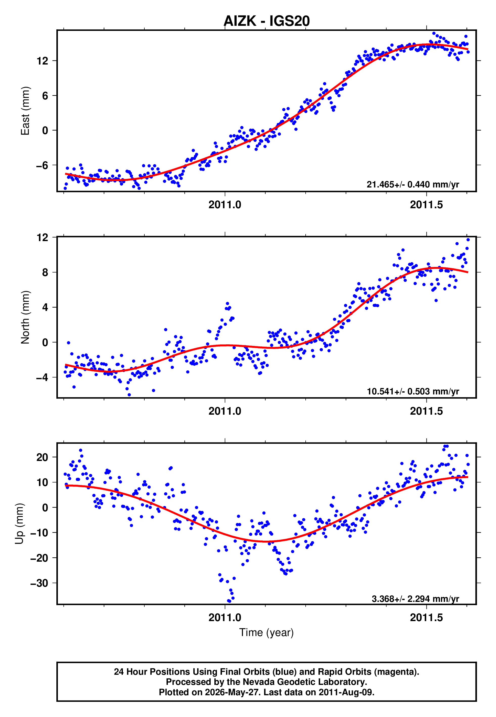 GPS time series plot