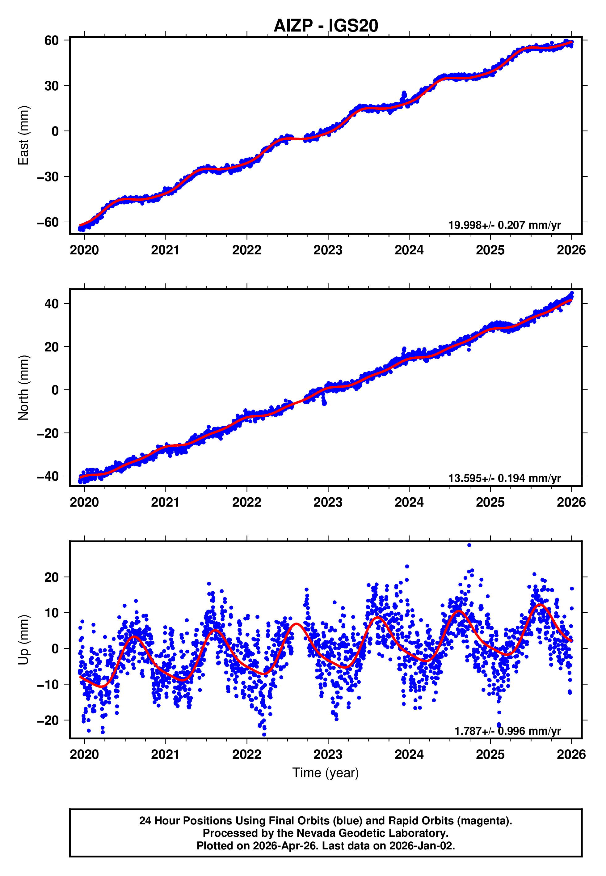 GPS time series plot