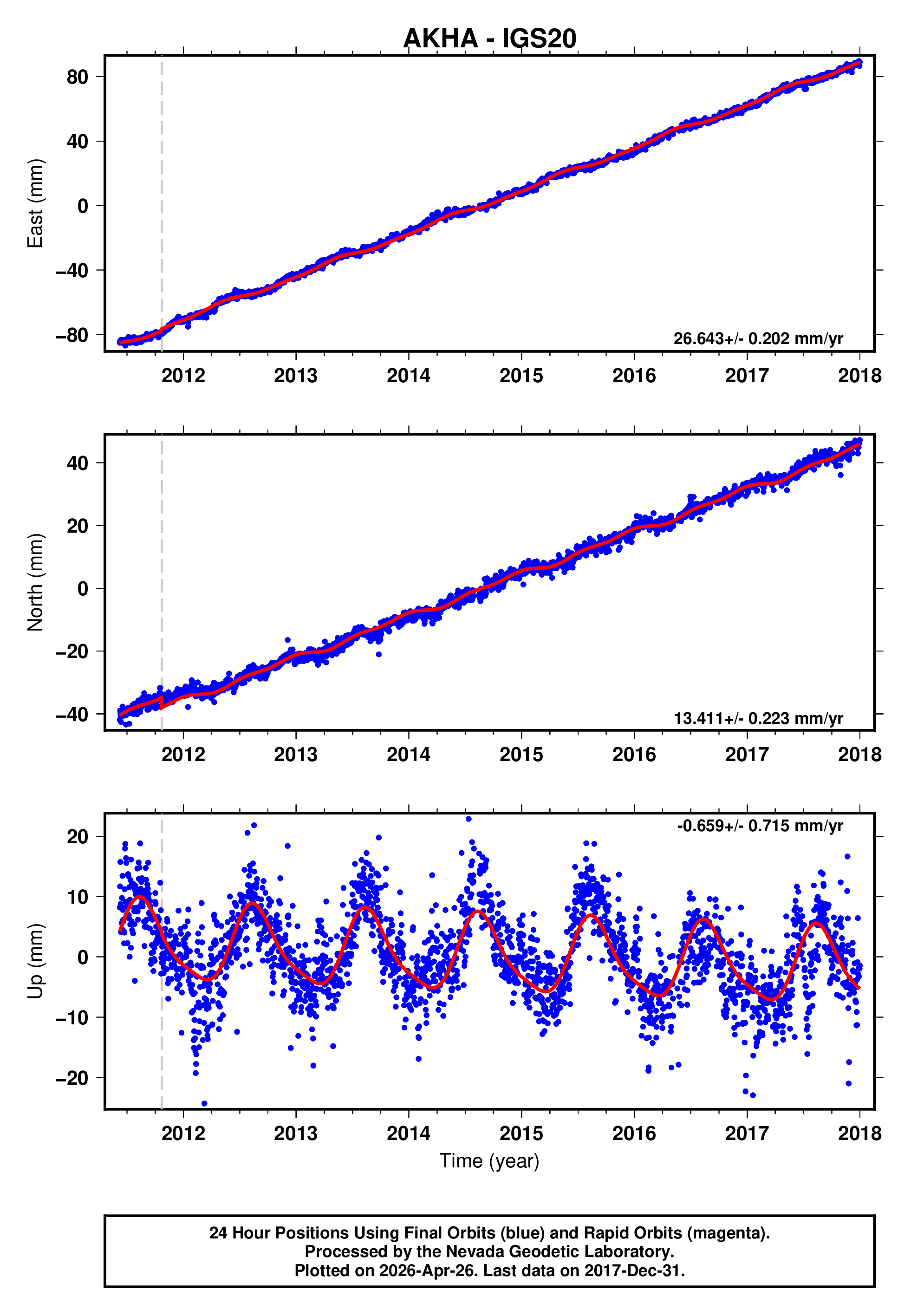 GPS time series plot