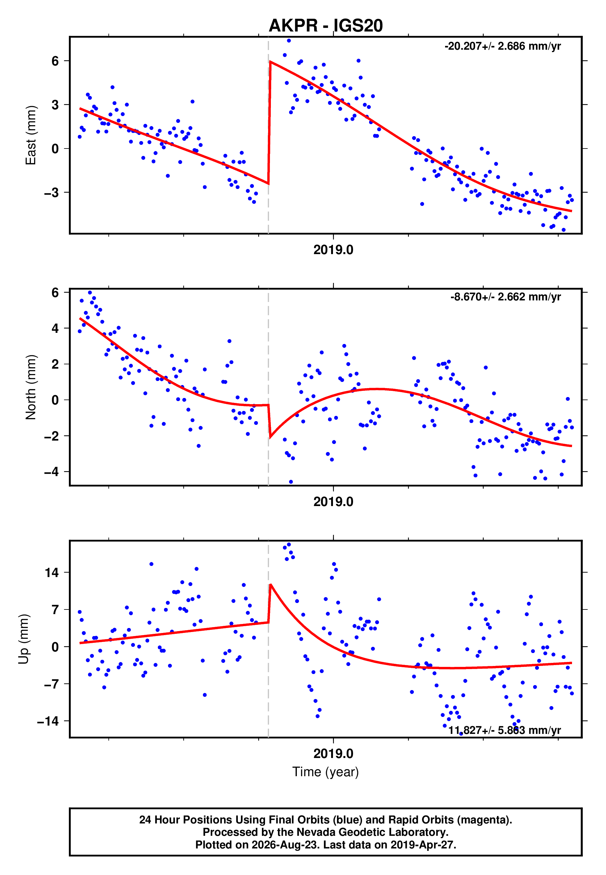 GPS time series plot