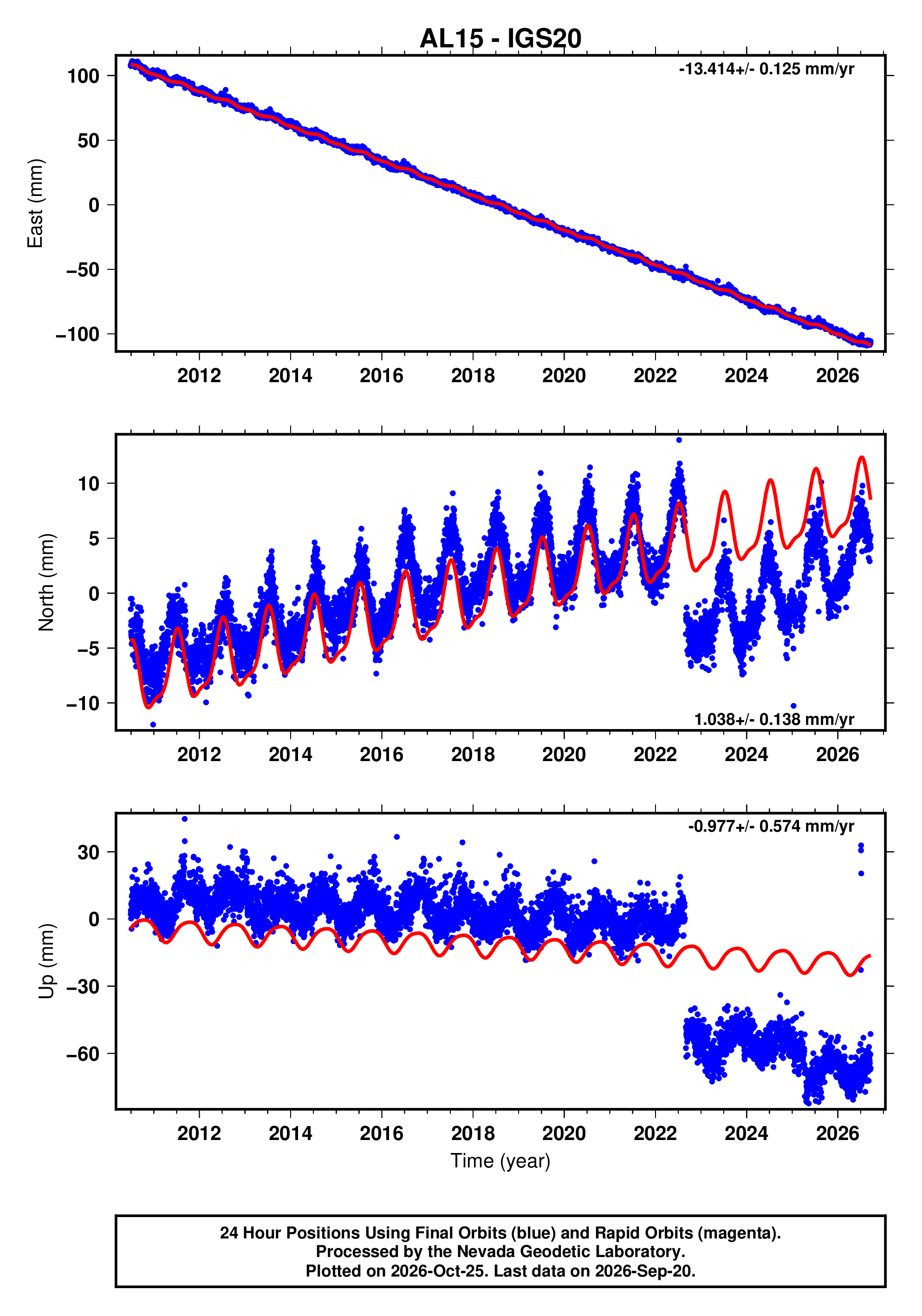 GPS time series plot
