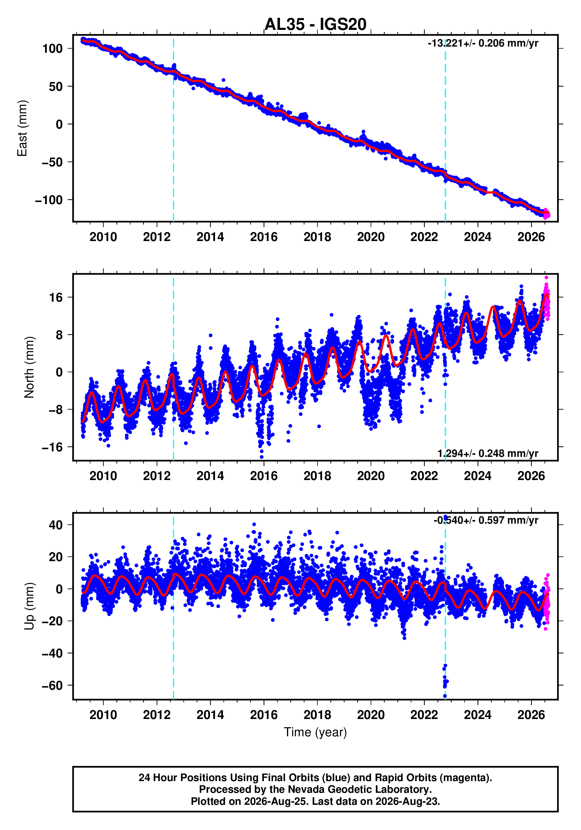 GPS time series plot