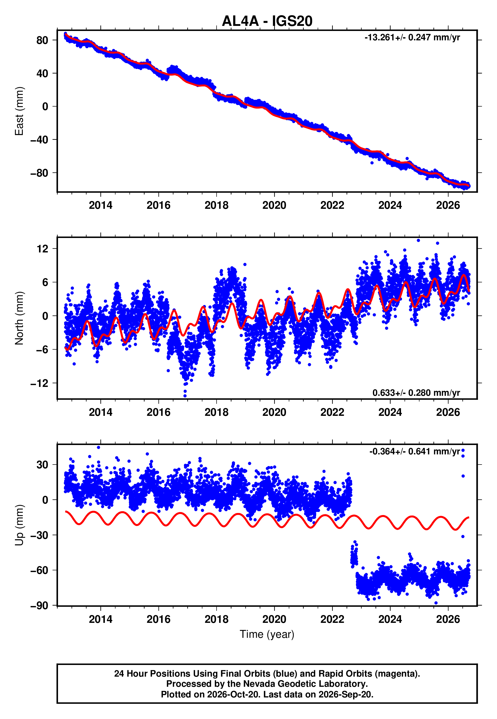 GPS time series plot