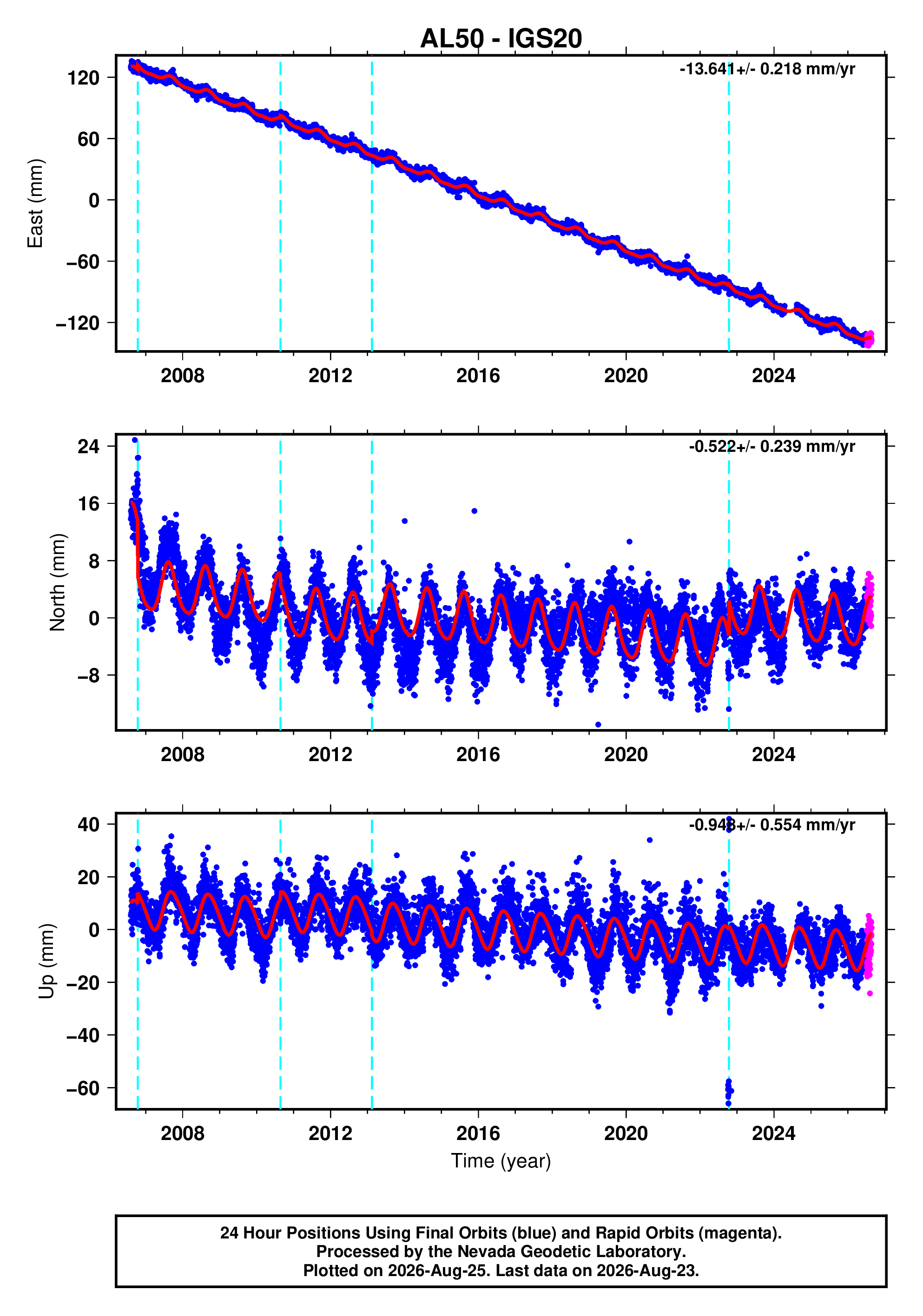 GPS time series plot