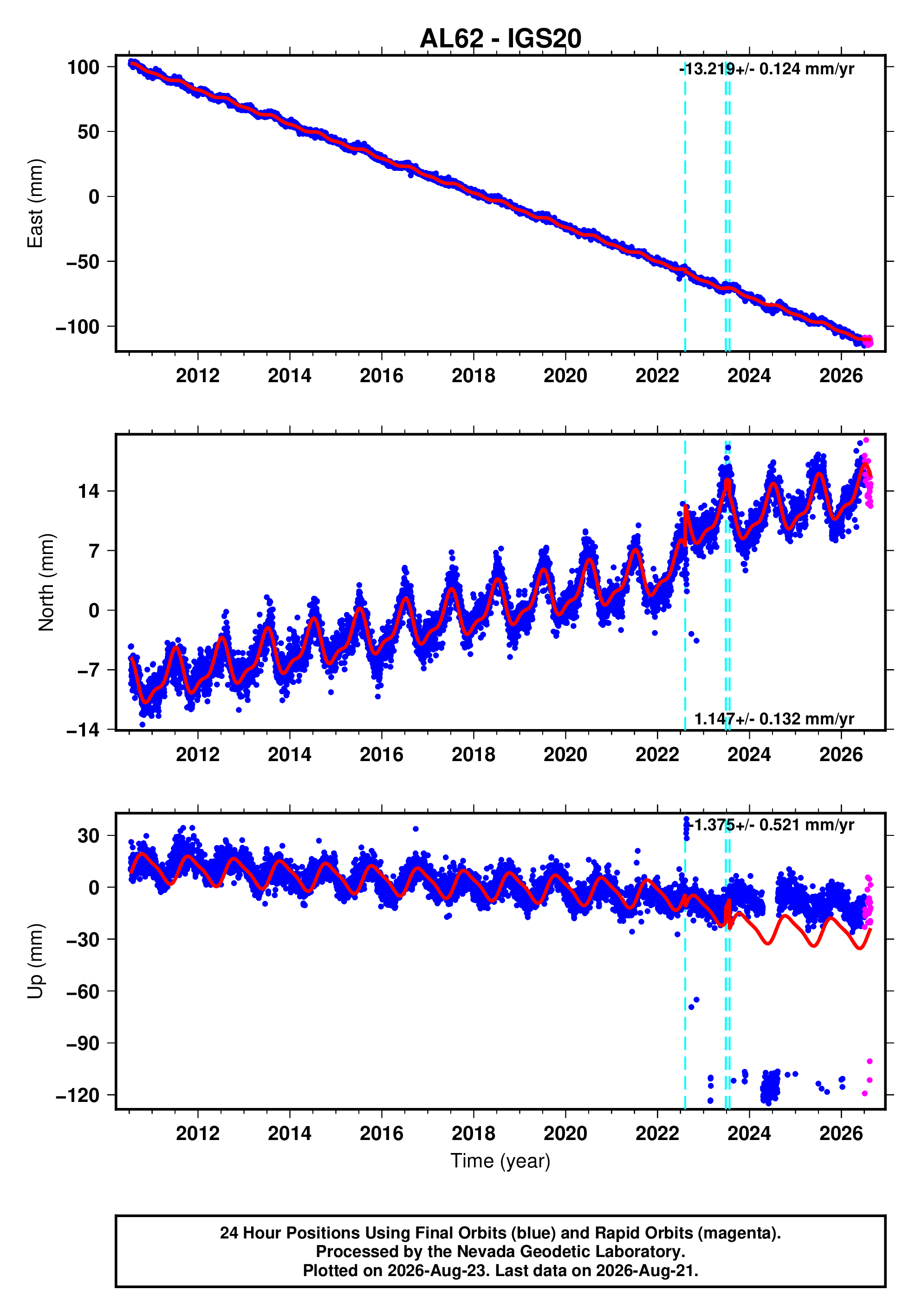 GPS time series plot