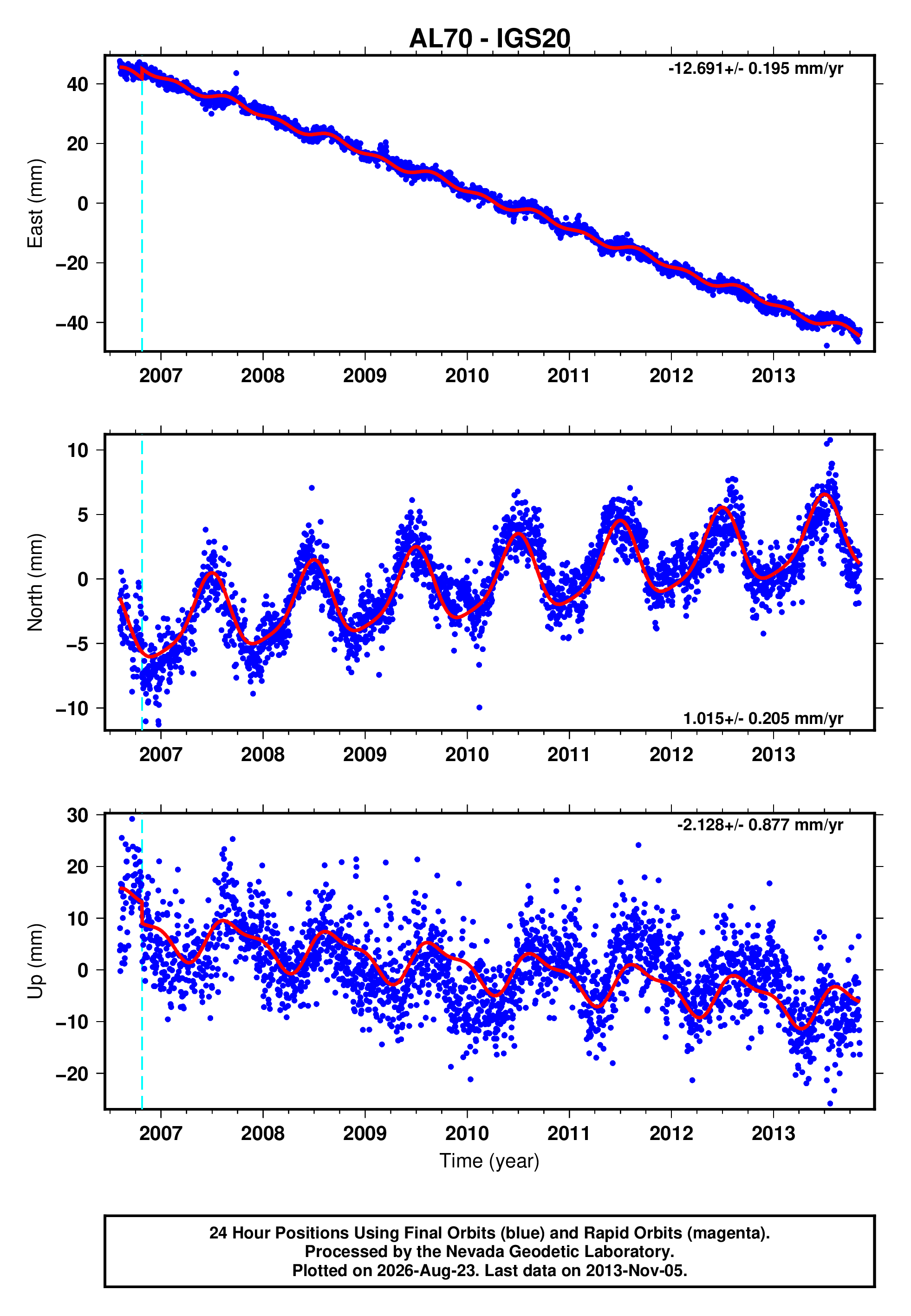 GPS time series plot