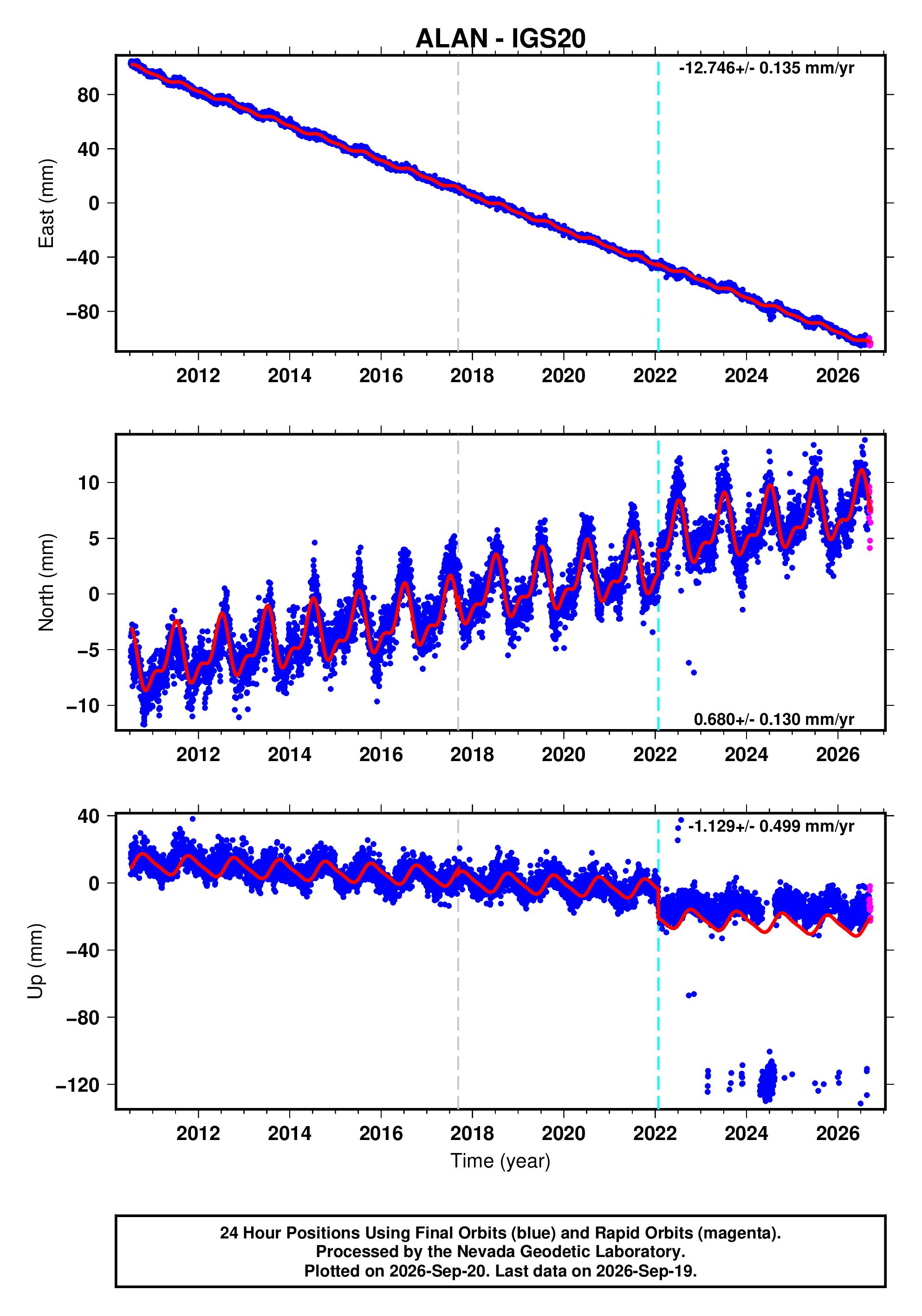 GPS time series plot