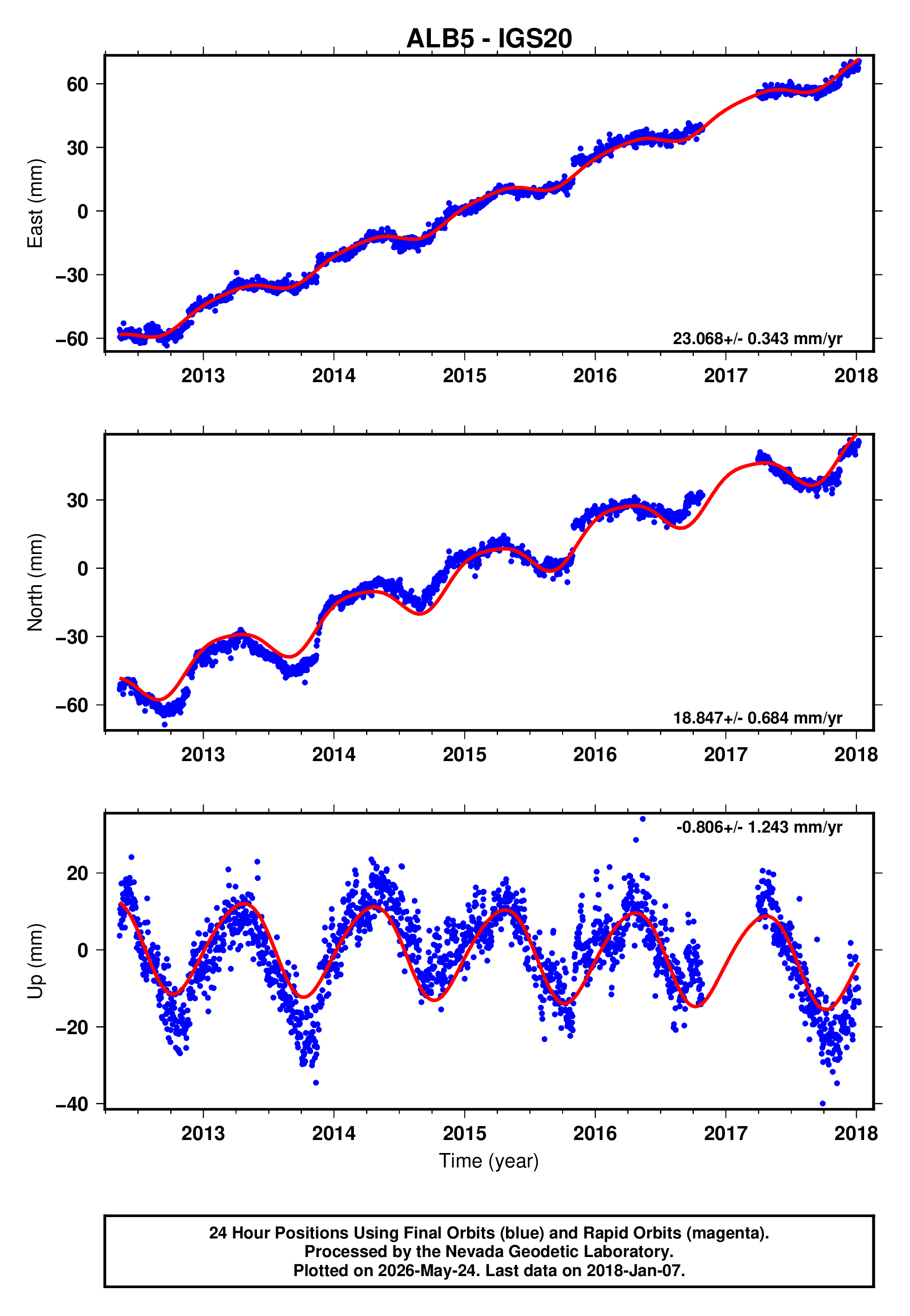 GPS time series plot