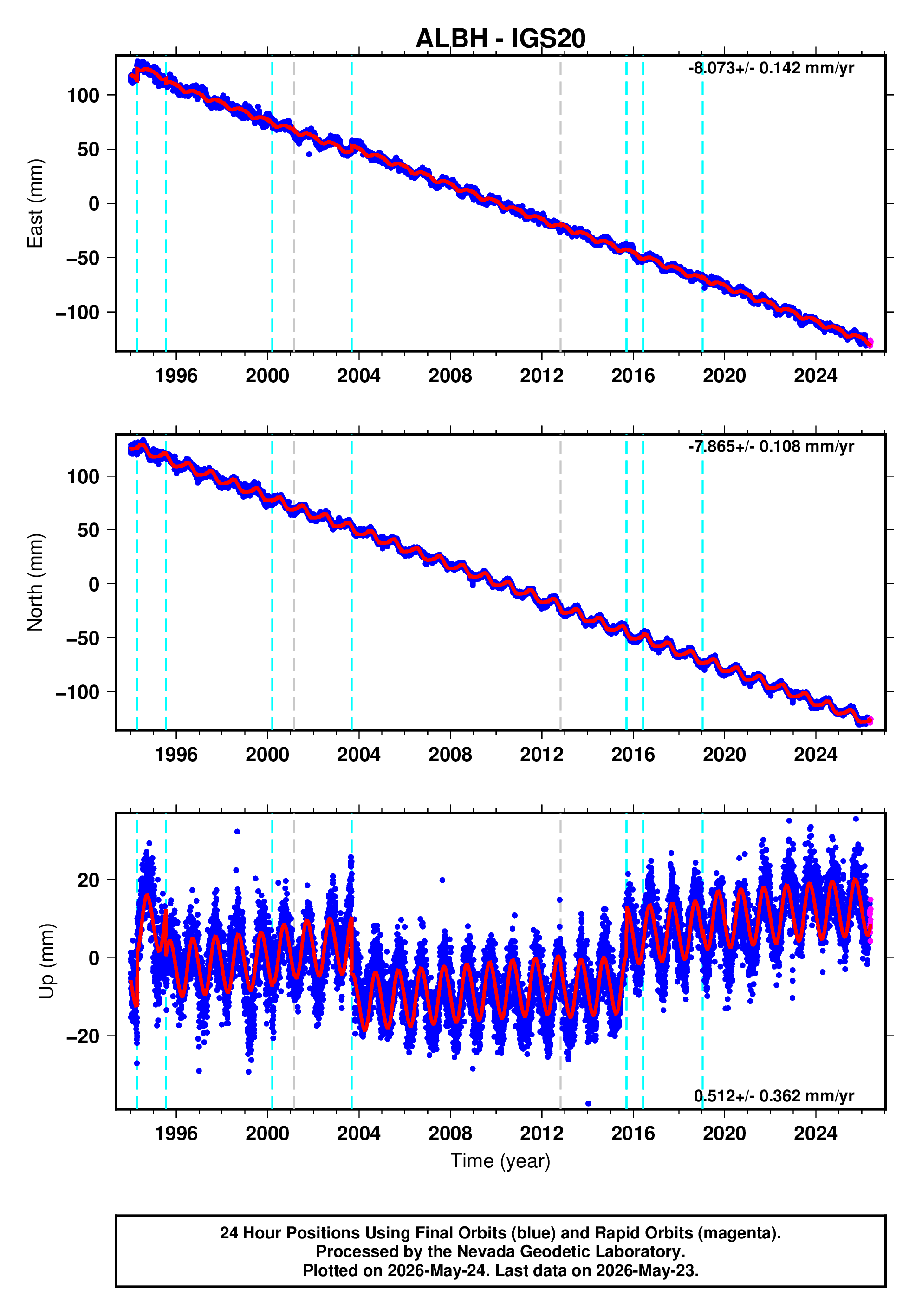 GPS time series plot
