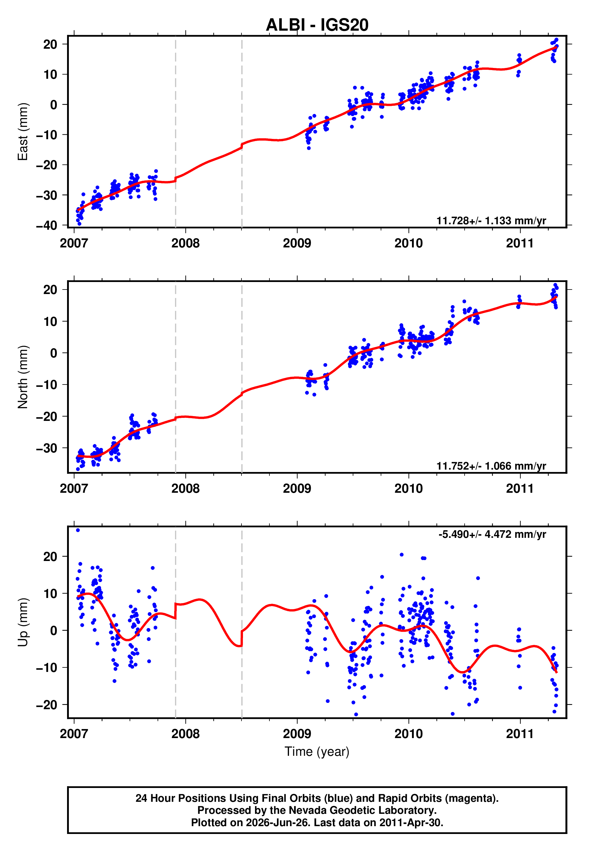 GPS time series plot