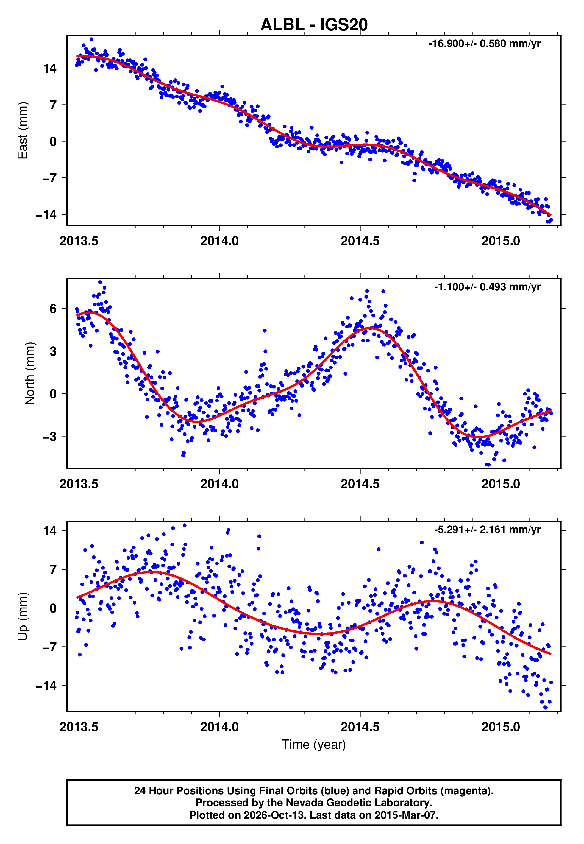 GPS time series plot