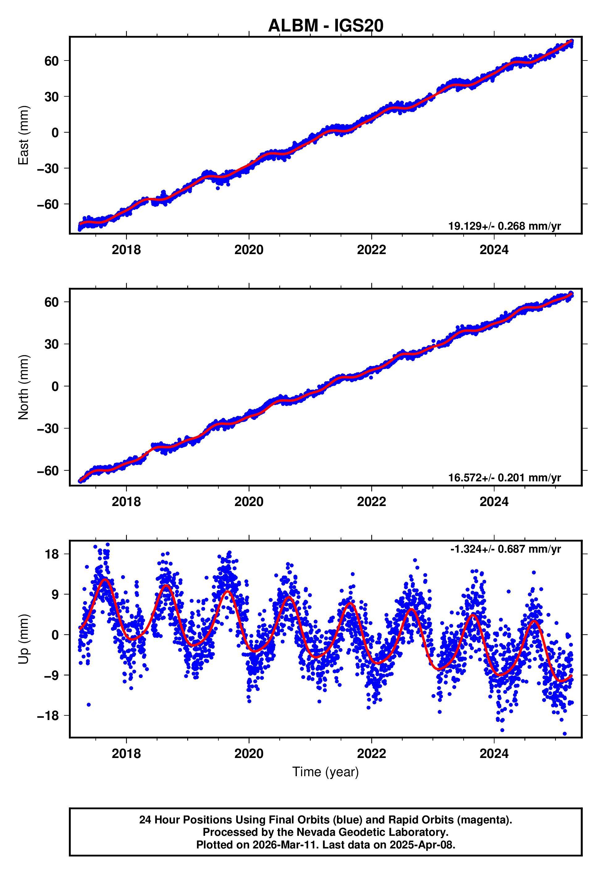 GPS time series plot