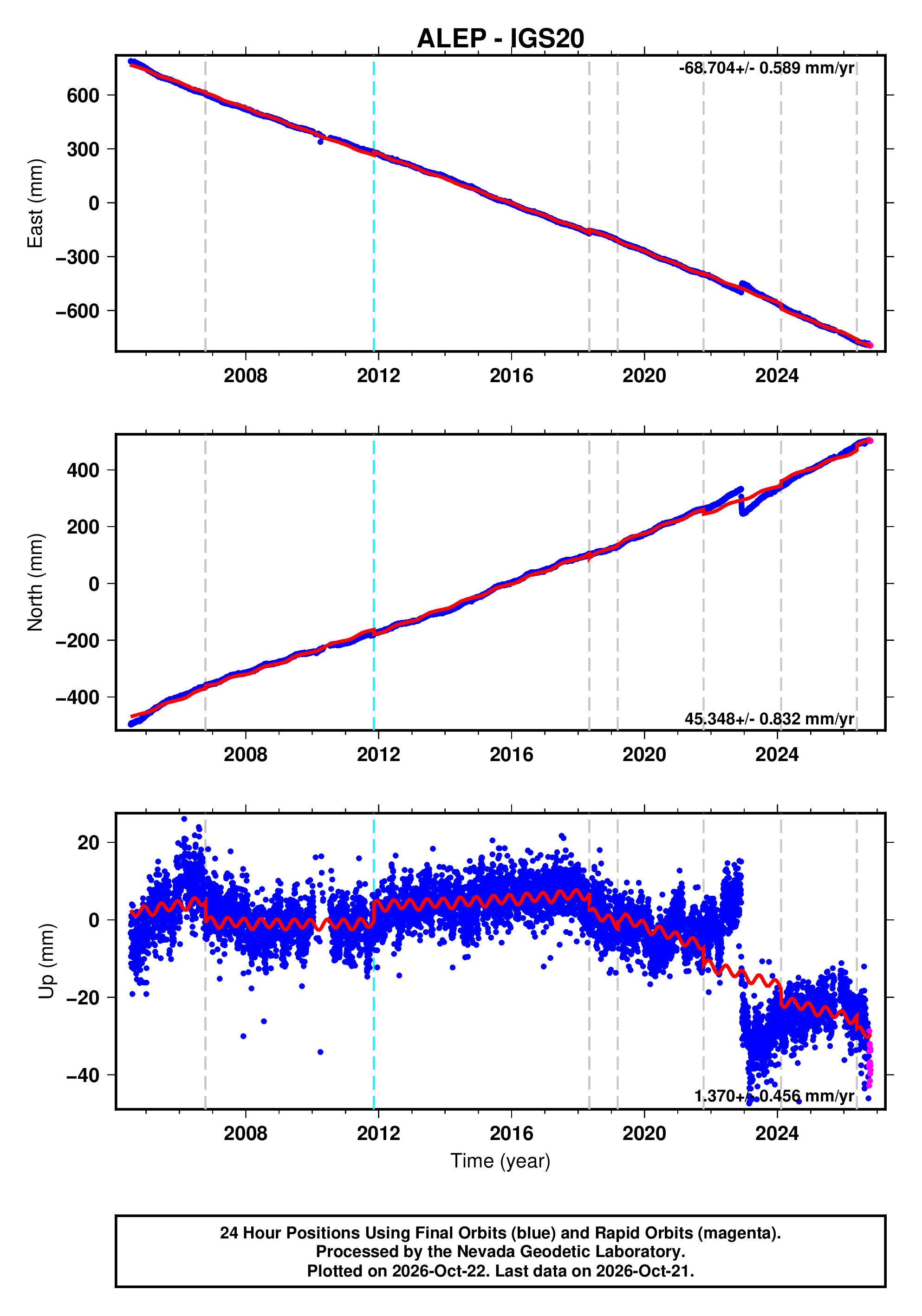 GPS time series plot