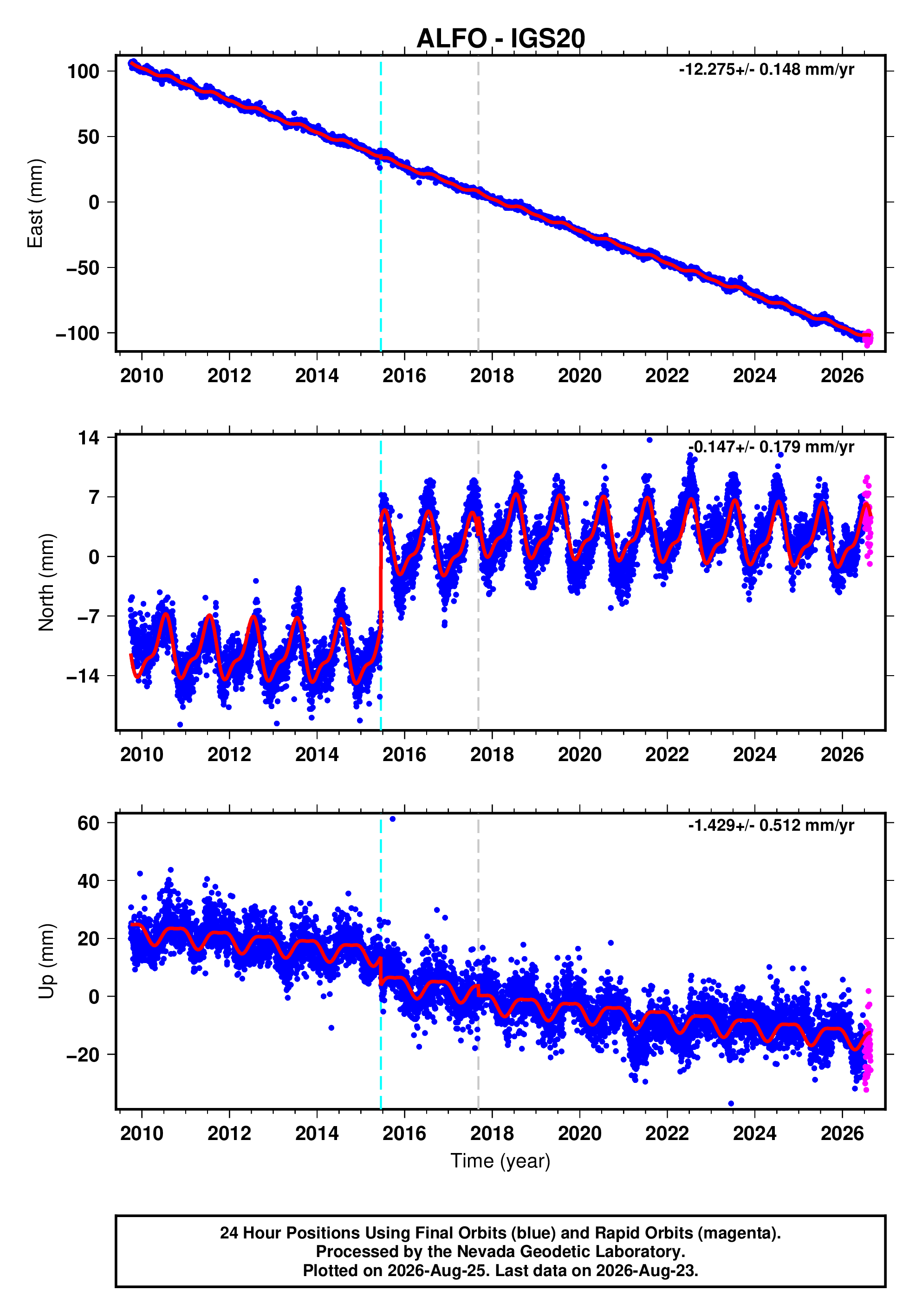 GPS time series plot