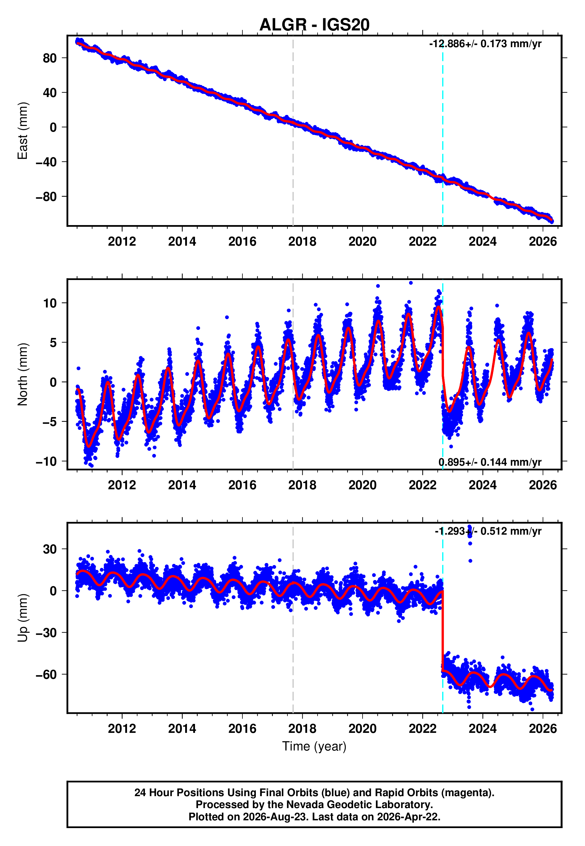 GPS time series plot