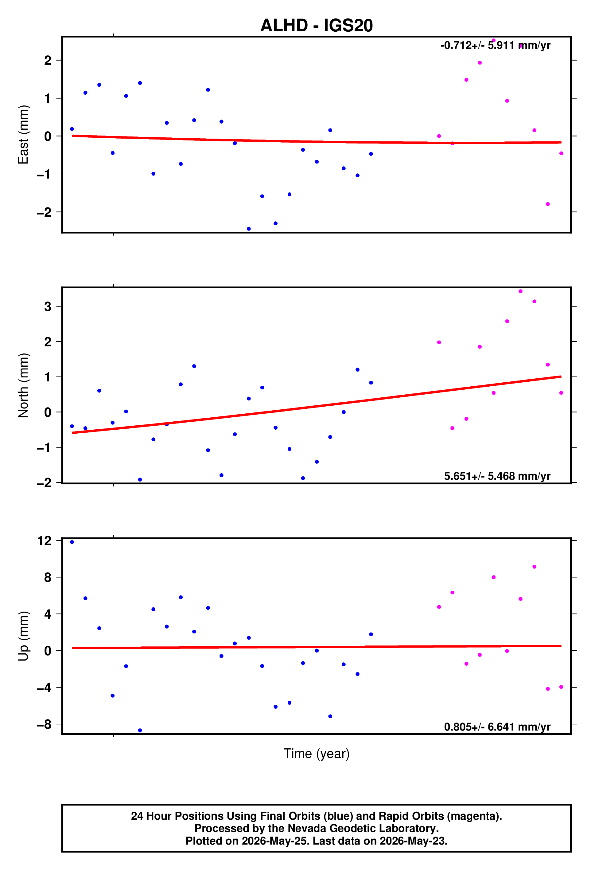 GPS time series plot