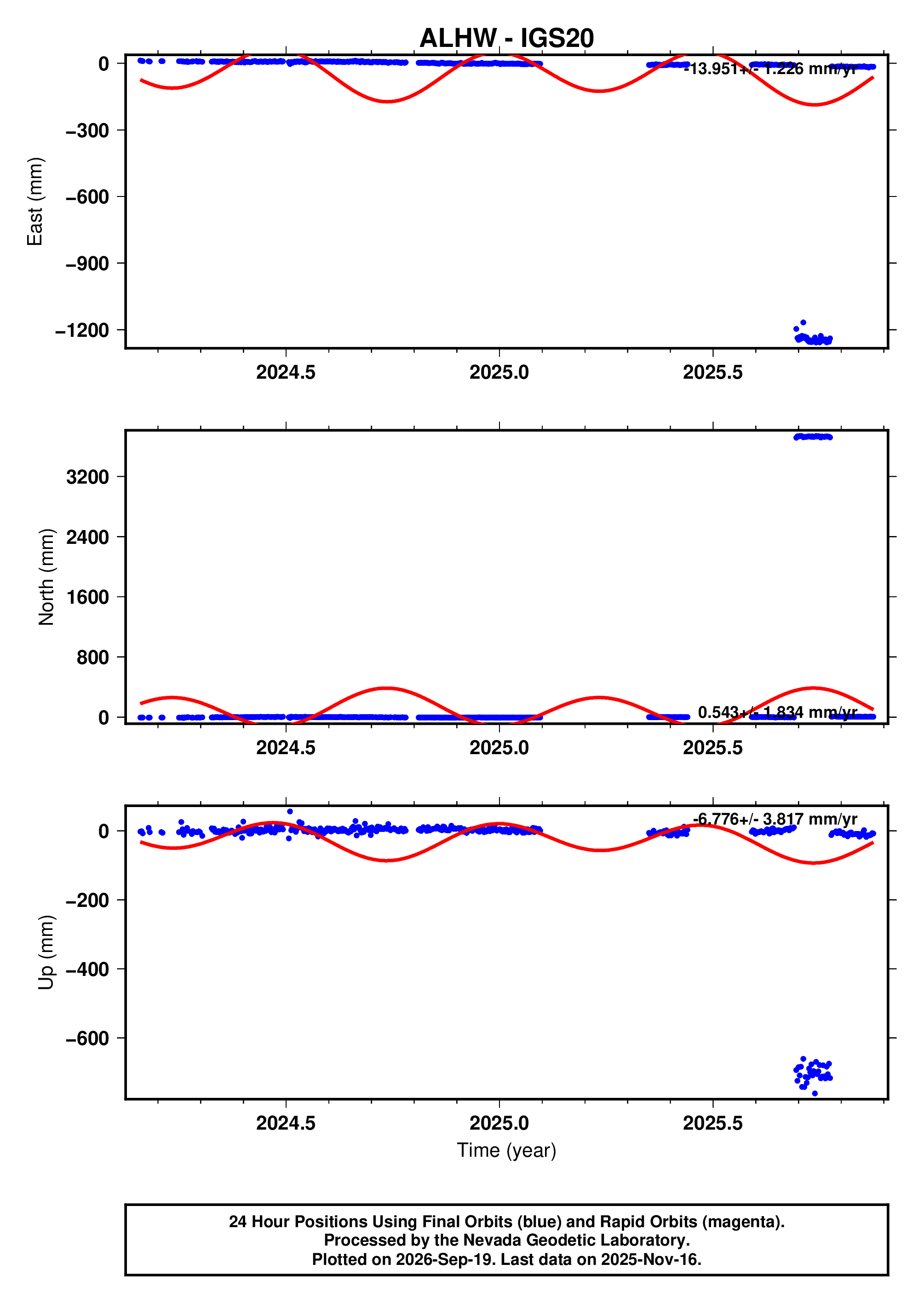 GPS time series plot