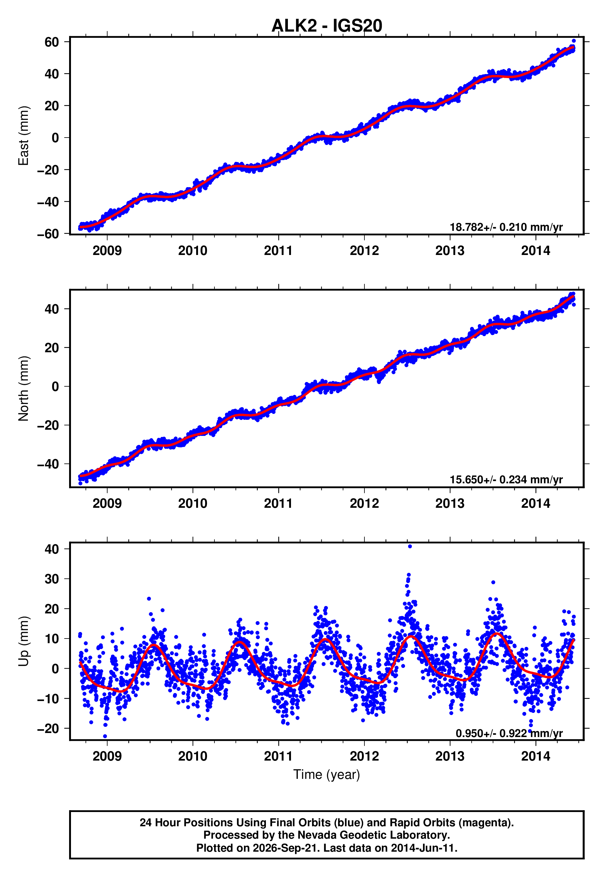GPS time series plot