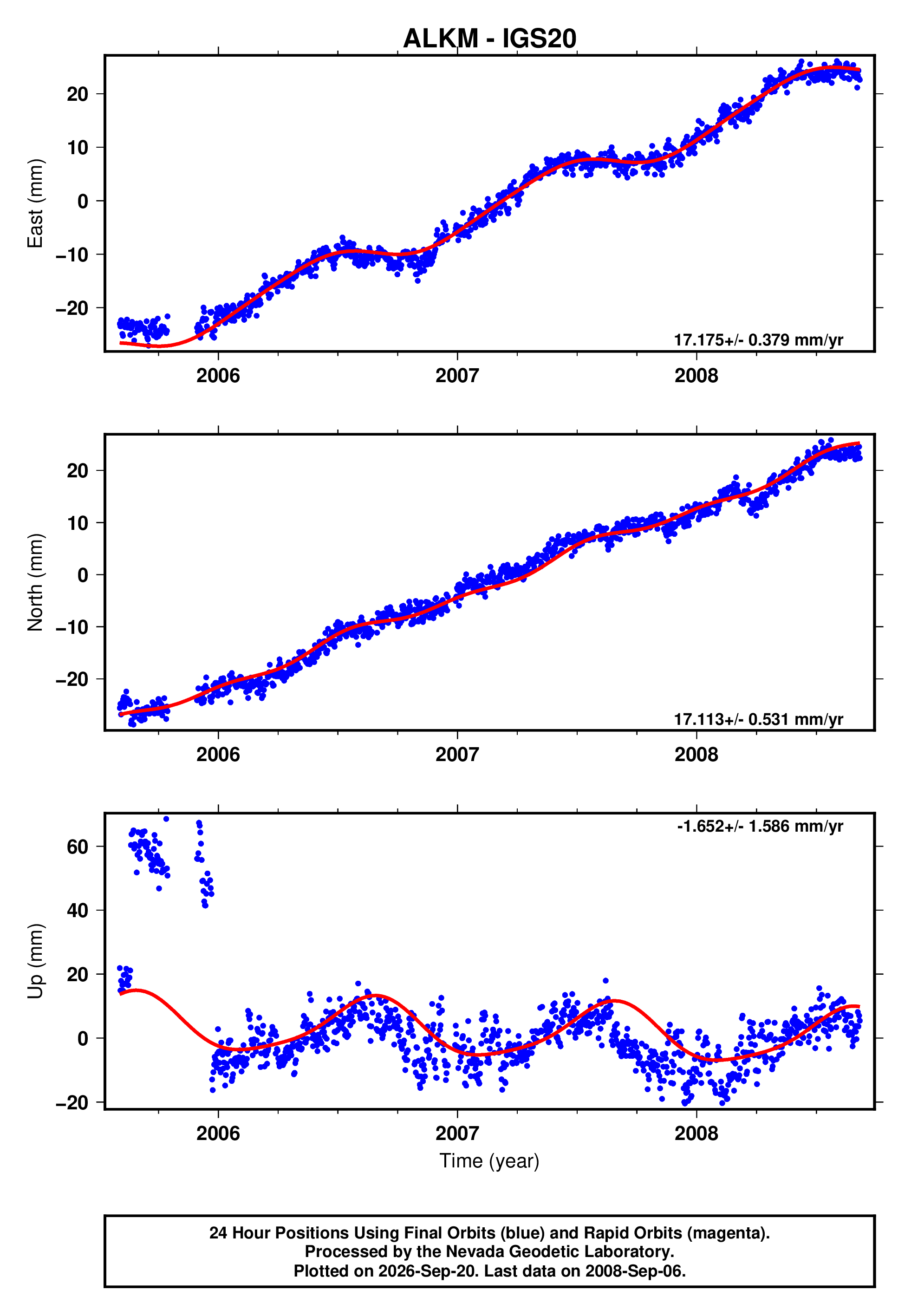 GPS time series plot