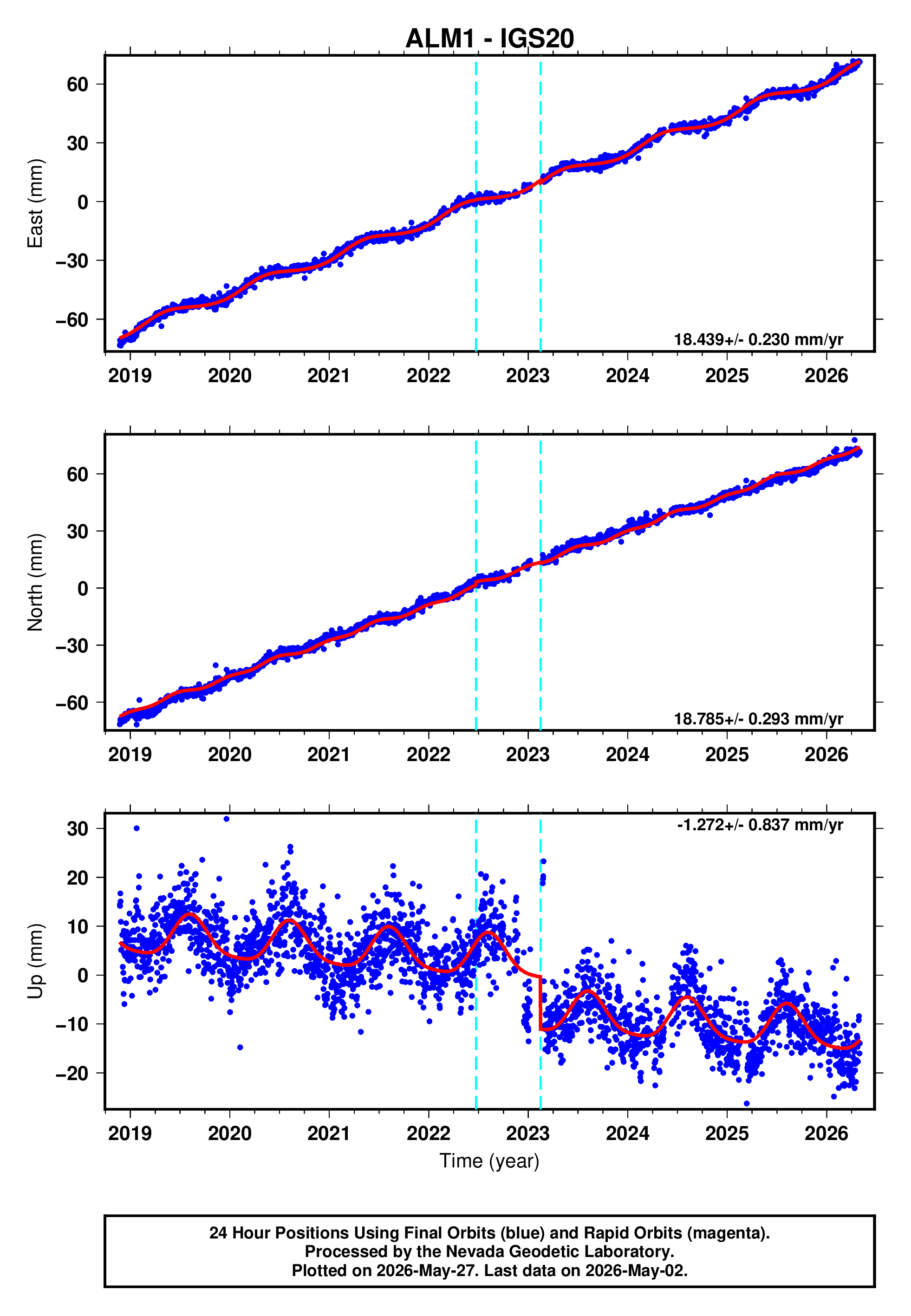 GPS time series plot