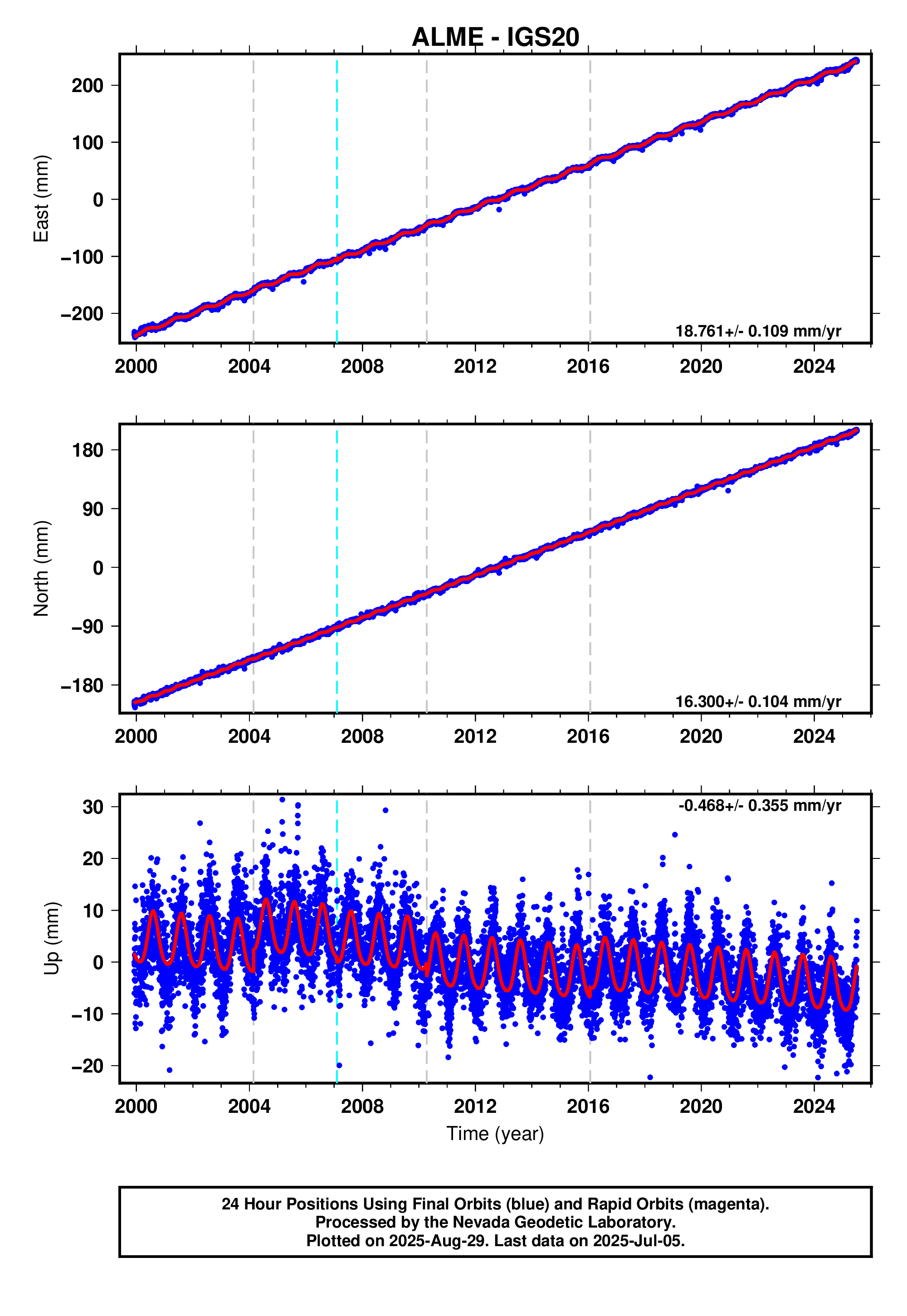 GPS time series plot