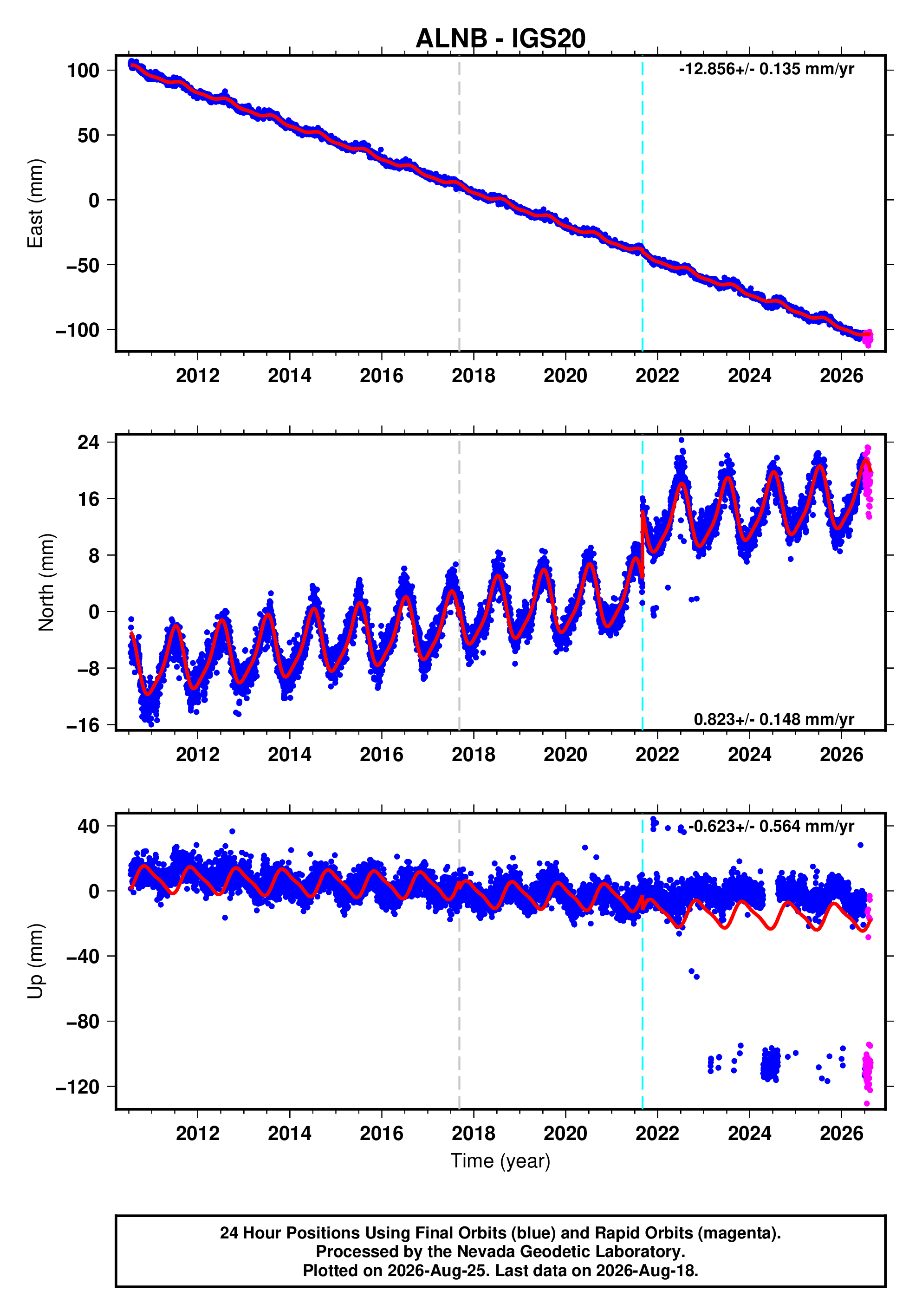 GPS time series plot