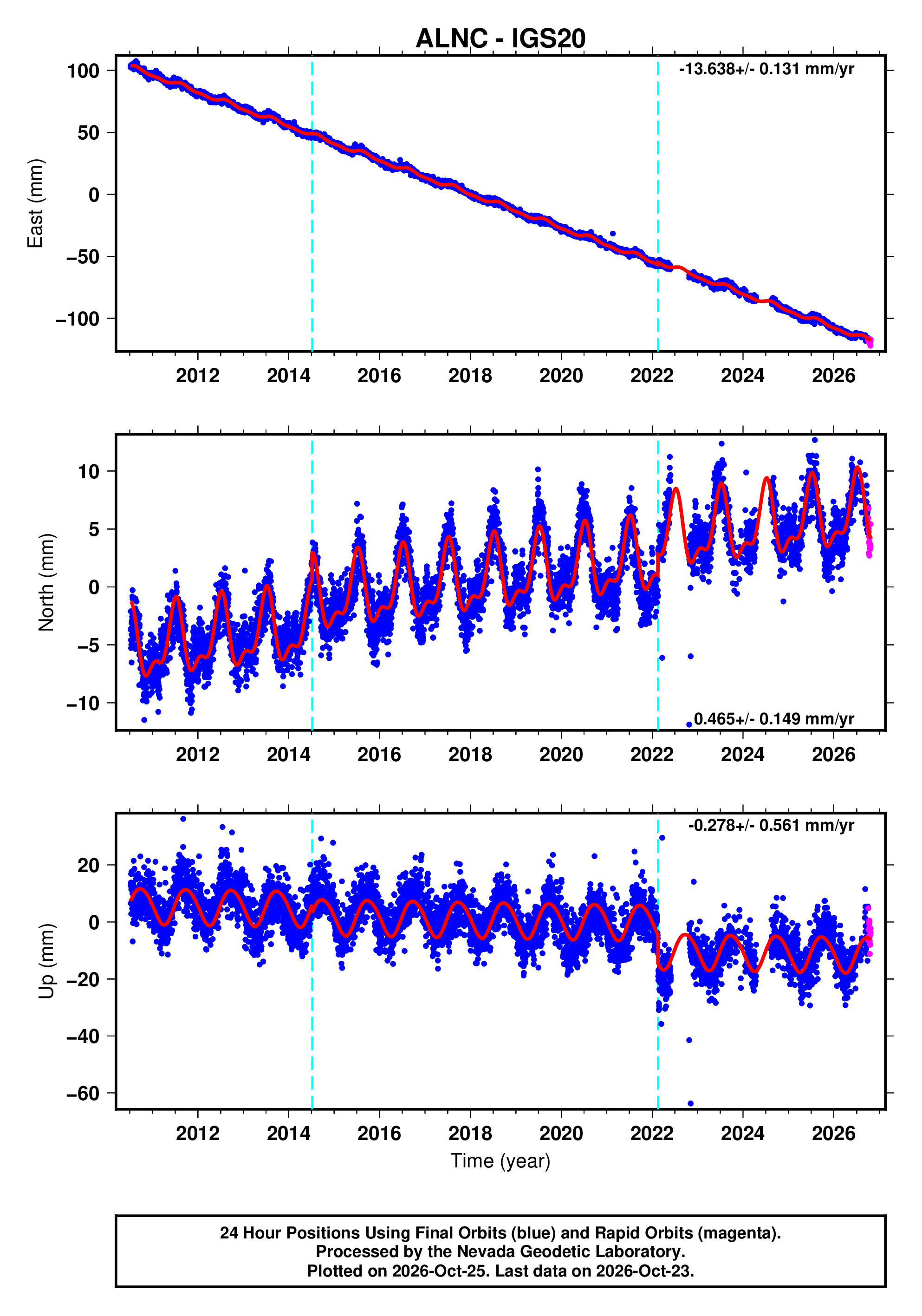 GPS time series plot