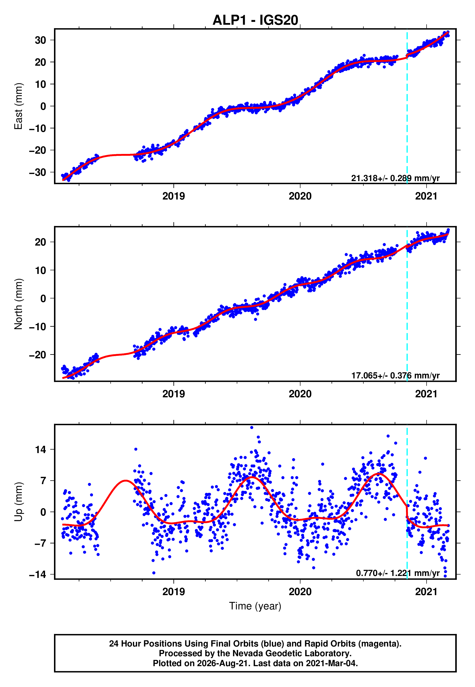 GPS time series plot