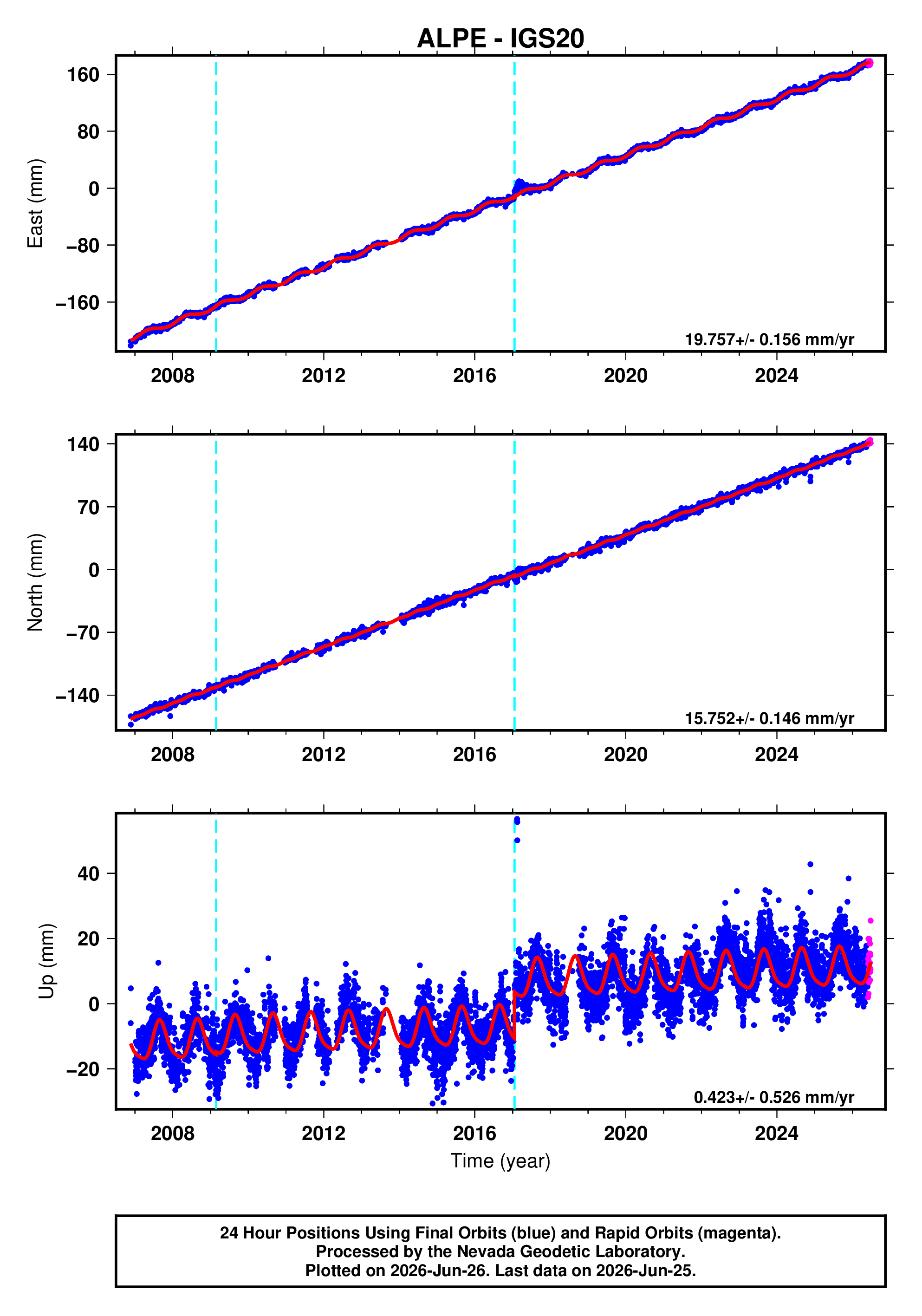 GPS time series plot