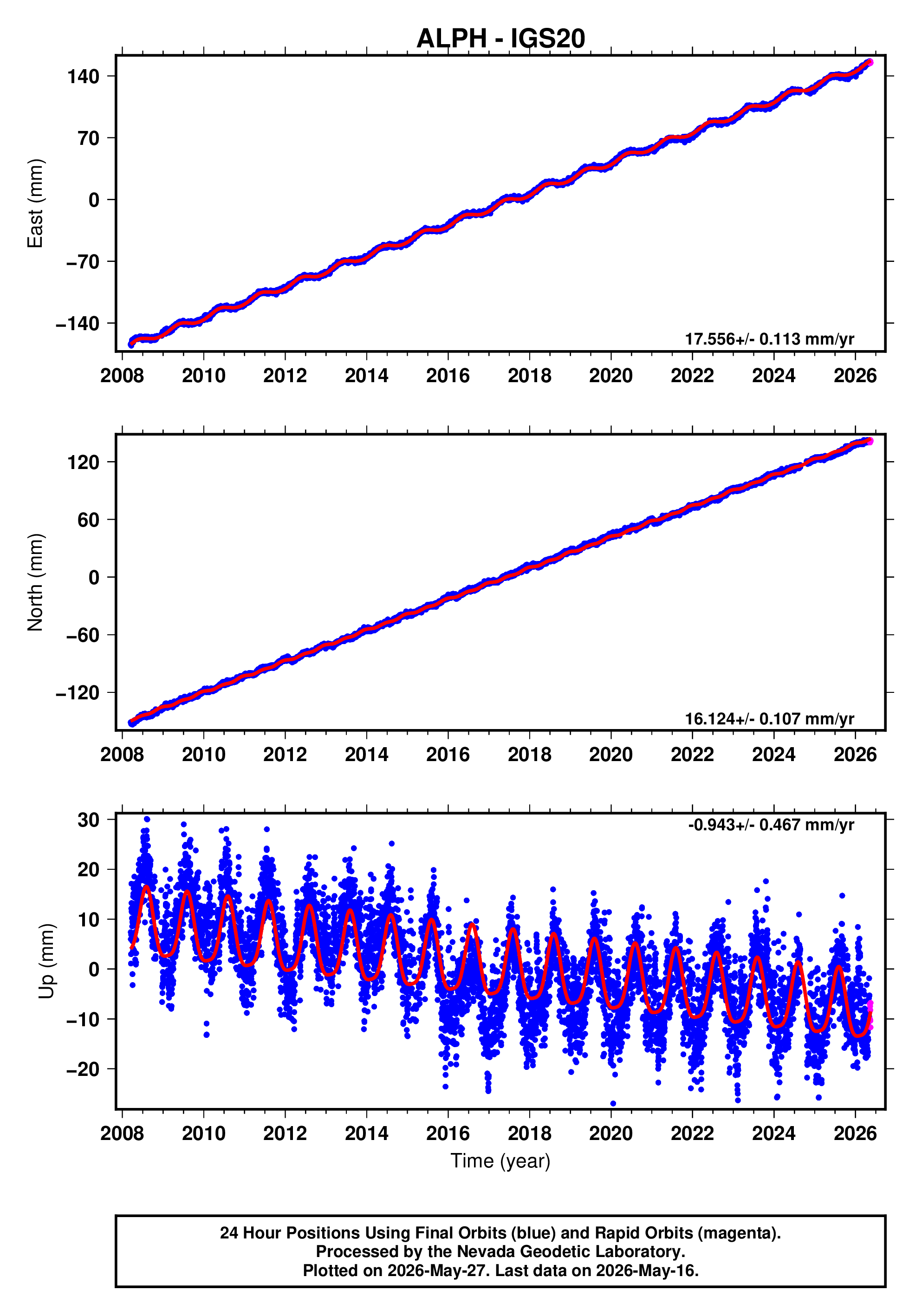 GPS time series plot
