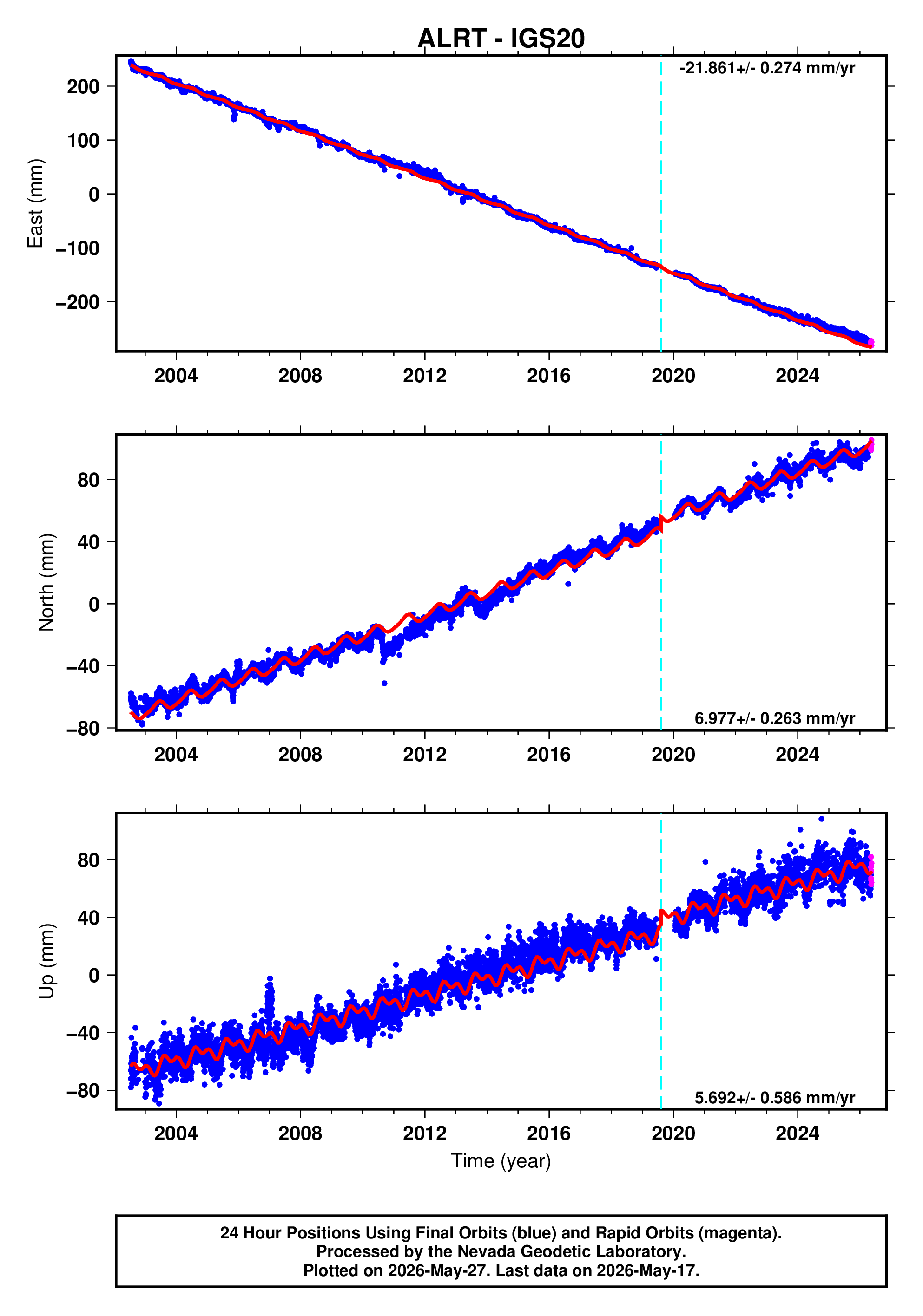 GPS time series plot