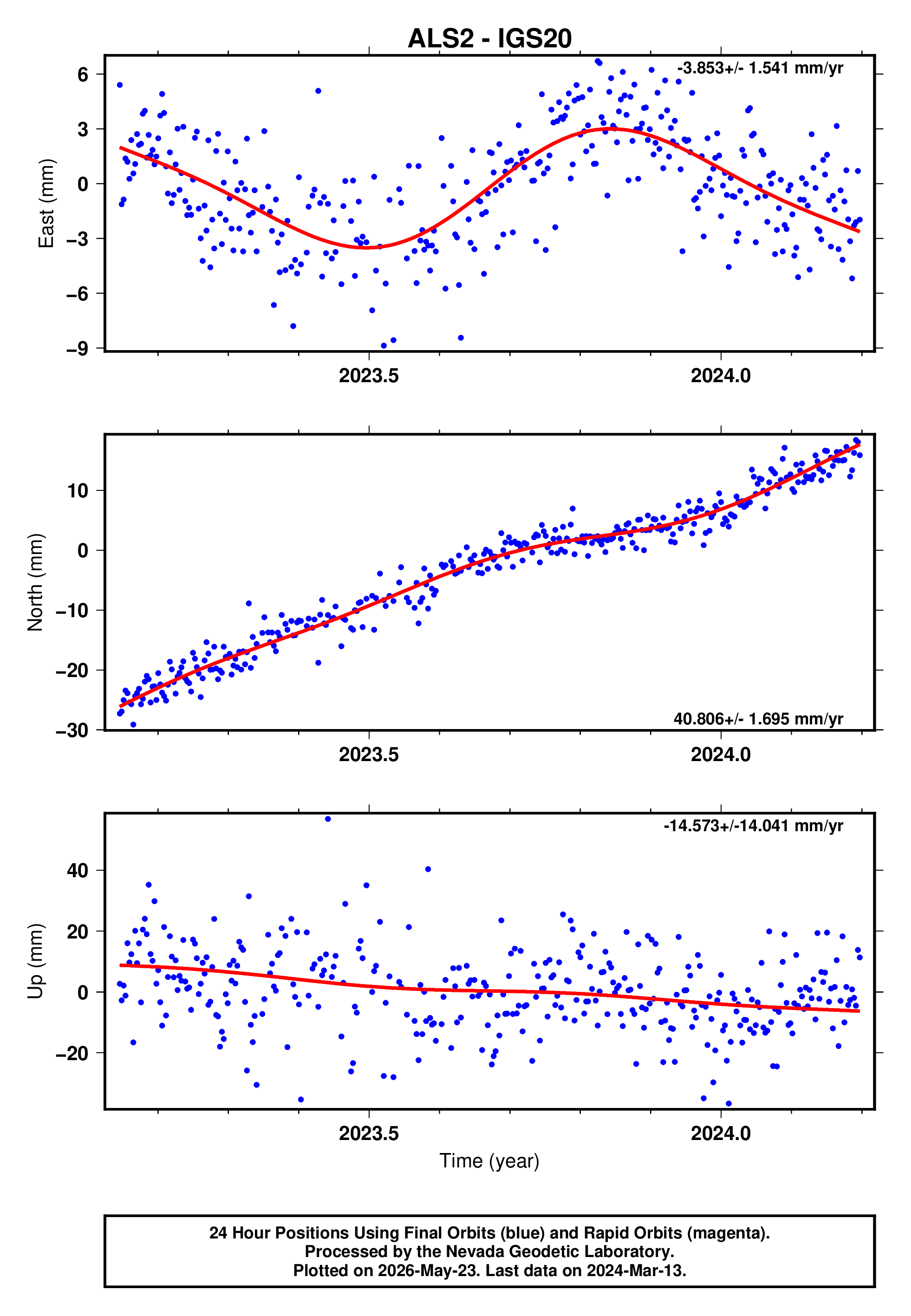 GPS time series plot