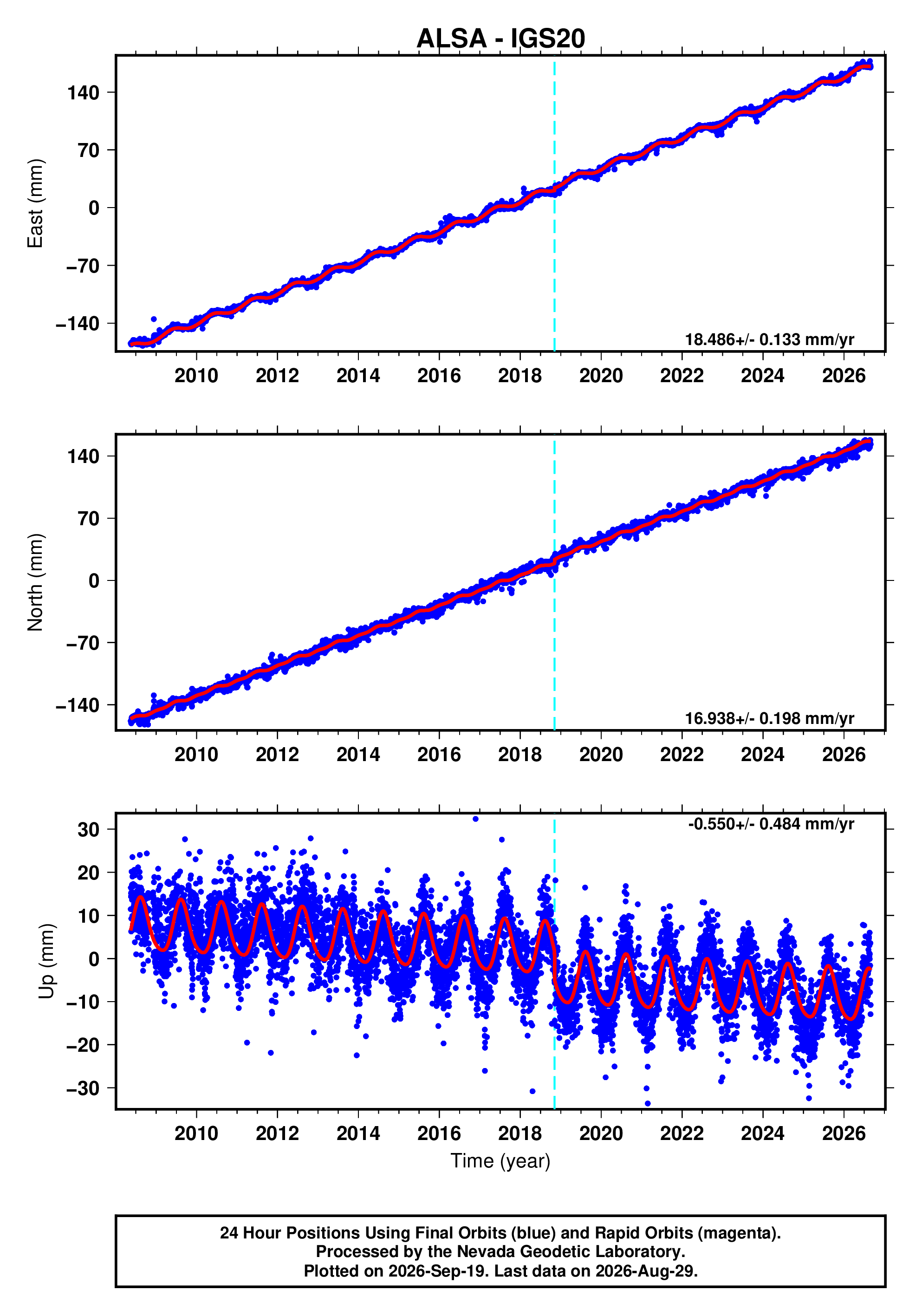 GPS time series plot